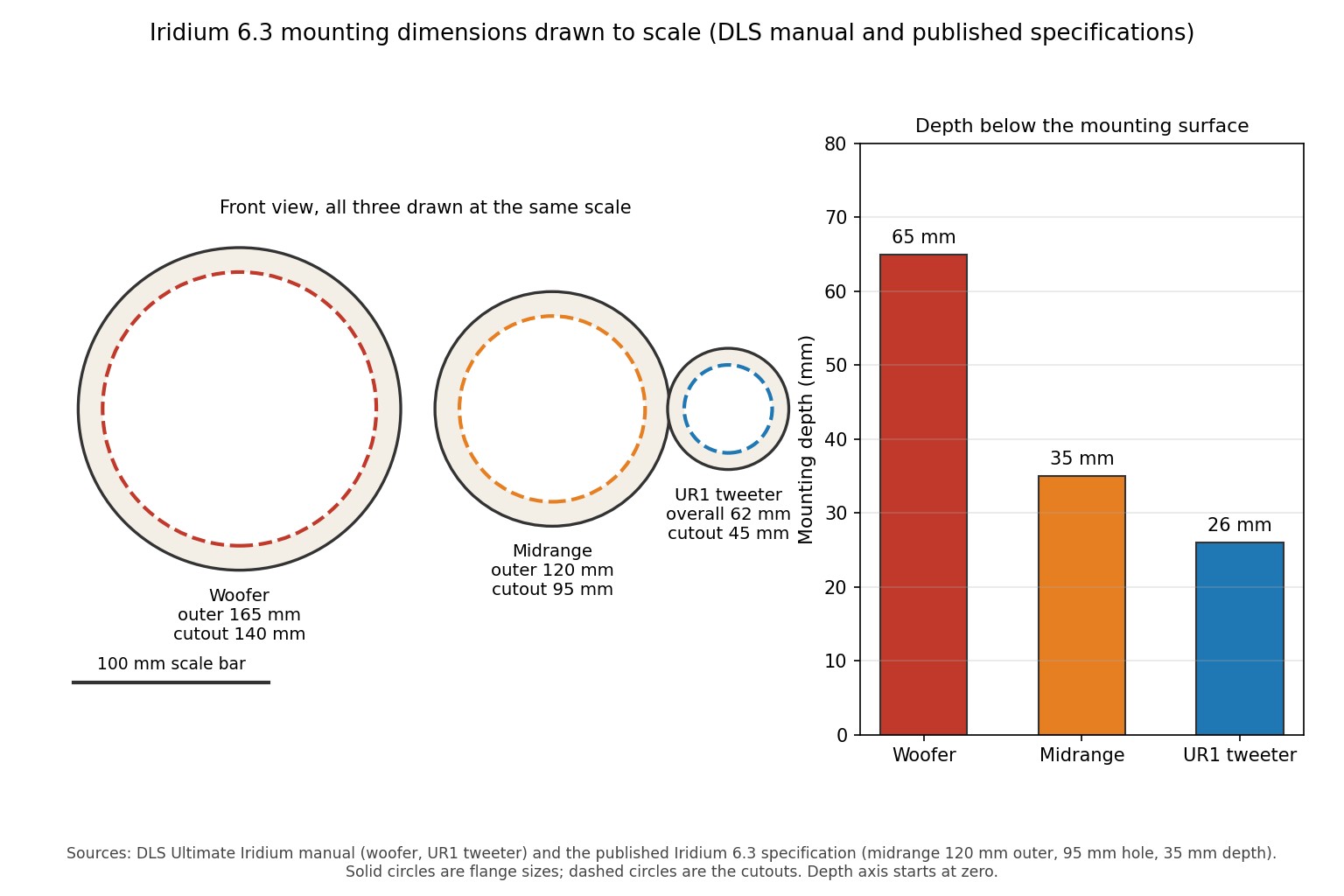 Diagram of the DLS Iridium 6.3 woofer and midrange mounting dimensions: outer diameter, cutout diameter and mounting depth, drawn from published DLS figures