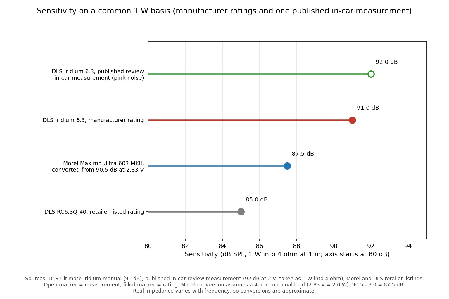 Dot plot comparing the manufacturer rated sensitivity in dB of the DLS Iridium 6.3 and related DLS drivers at 1 W and 1 m