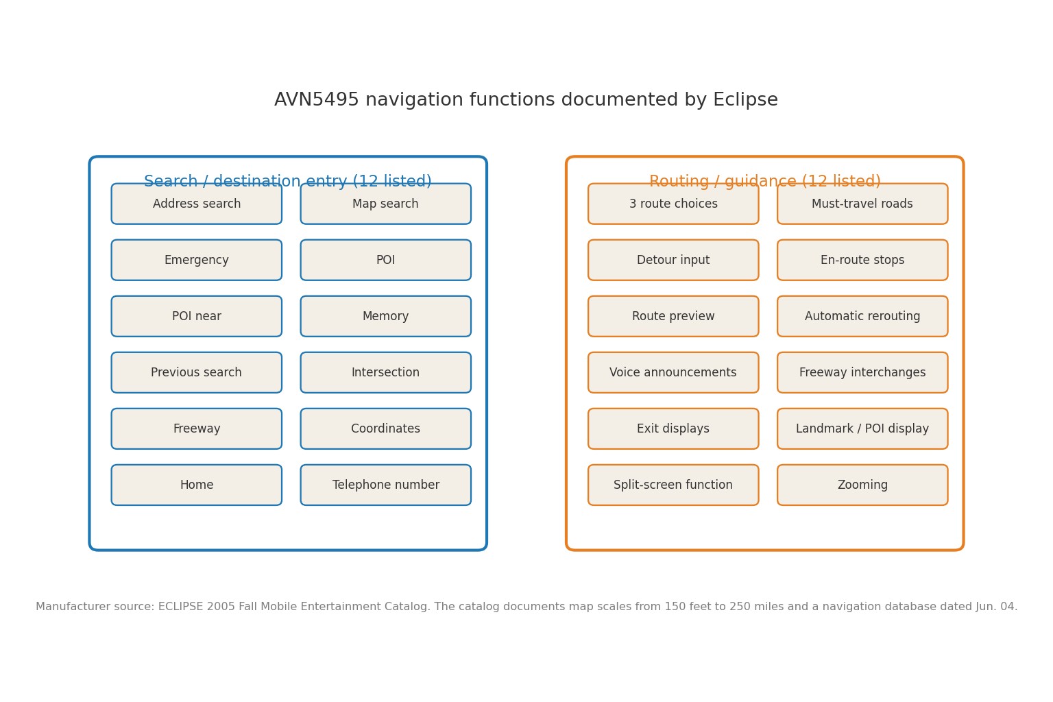 Manufacturer-sourced AVN5495 navigation feature diagram grouping 12 destination-search functions and 12 routing and guidance functions