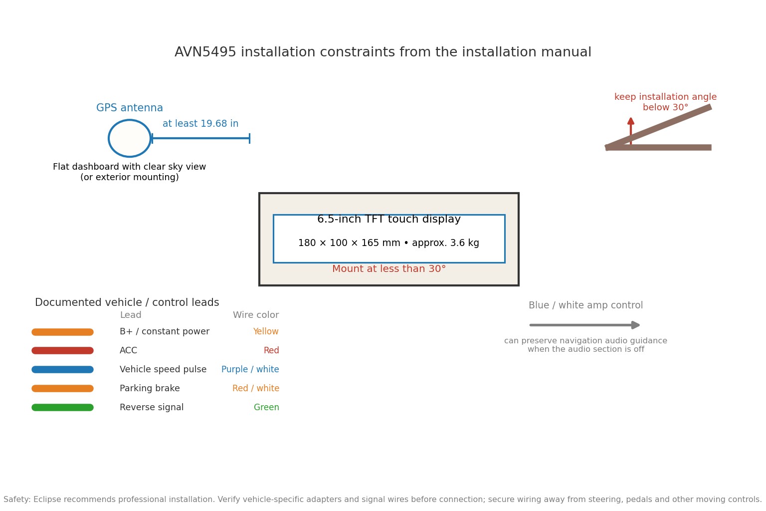 AVN5495 installation diagram showing 12V vehicle wiring colors, GPS antenna placement at least 19.68 inches from the main unit, 180 by 100 by 165 millimeter chassis, and mounting angle below 30 degrees; manufacturer manual