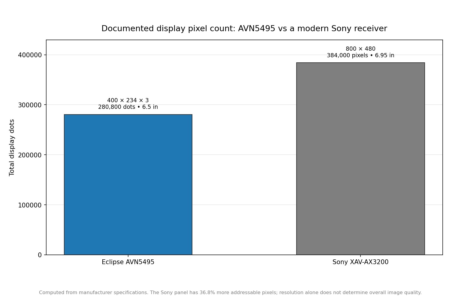 Bar chart comparing documented display pixel counts of the Eclipse AVN5495 and Sony XAV-AX3200, using manufacturer specifications; resolution only, not overall image quality