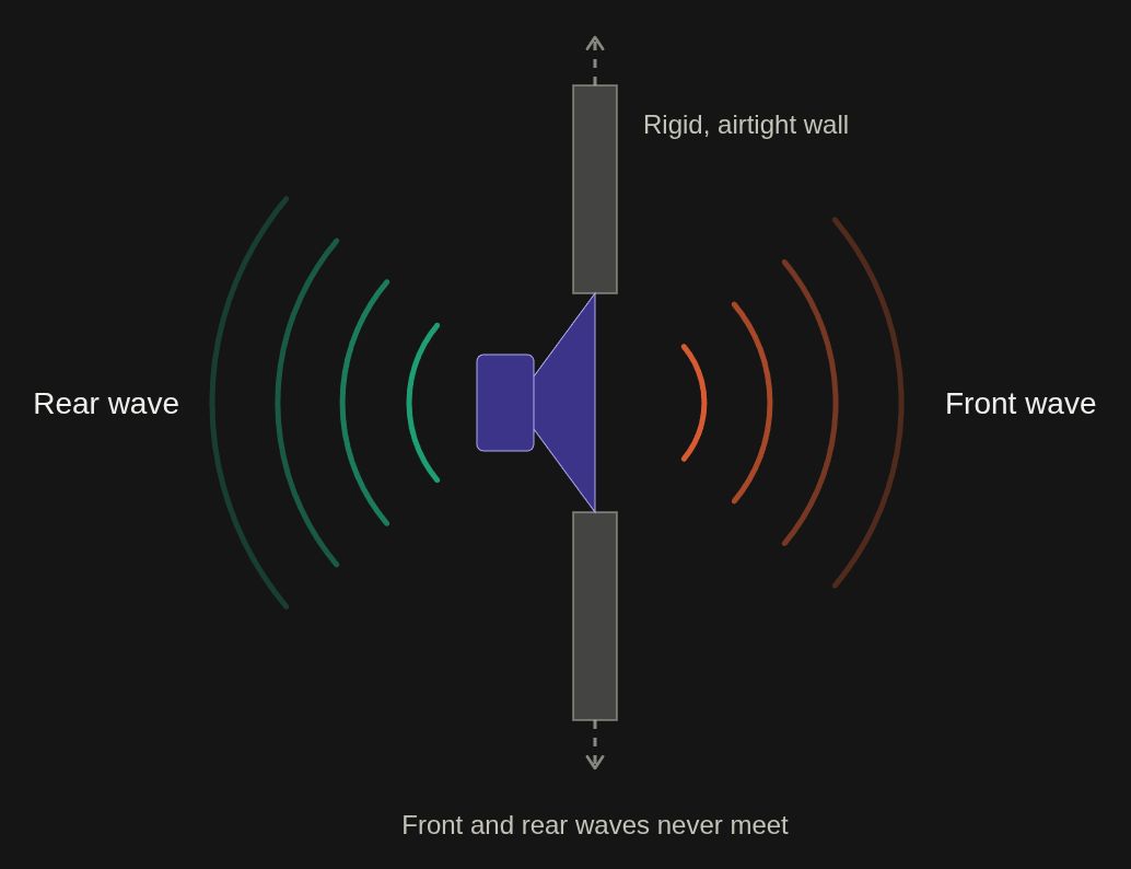 Diagram of a driver mounted in a very large wall, with the front and rear sound waves kept apart so they cannot cancel