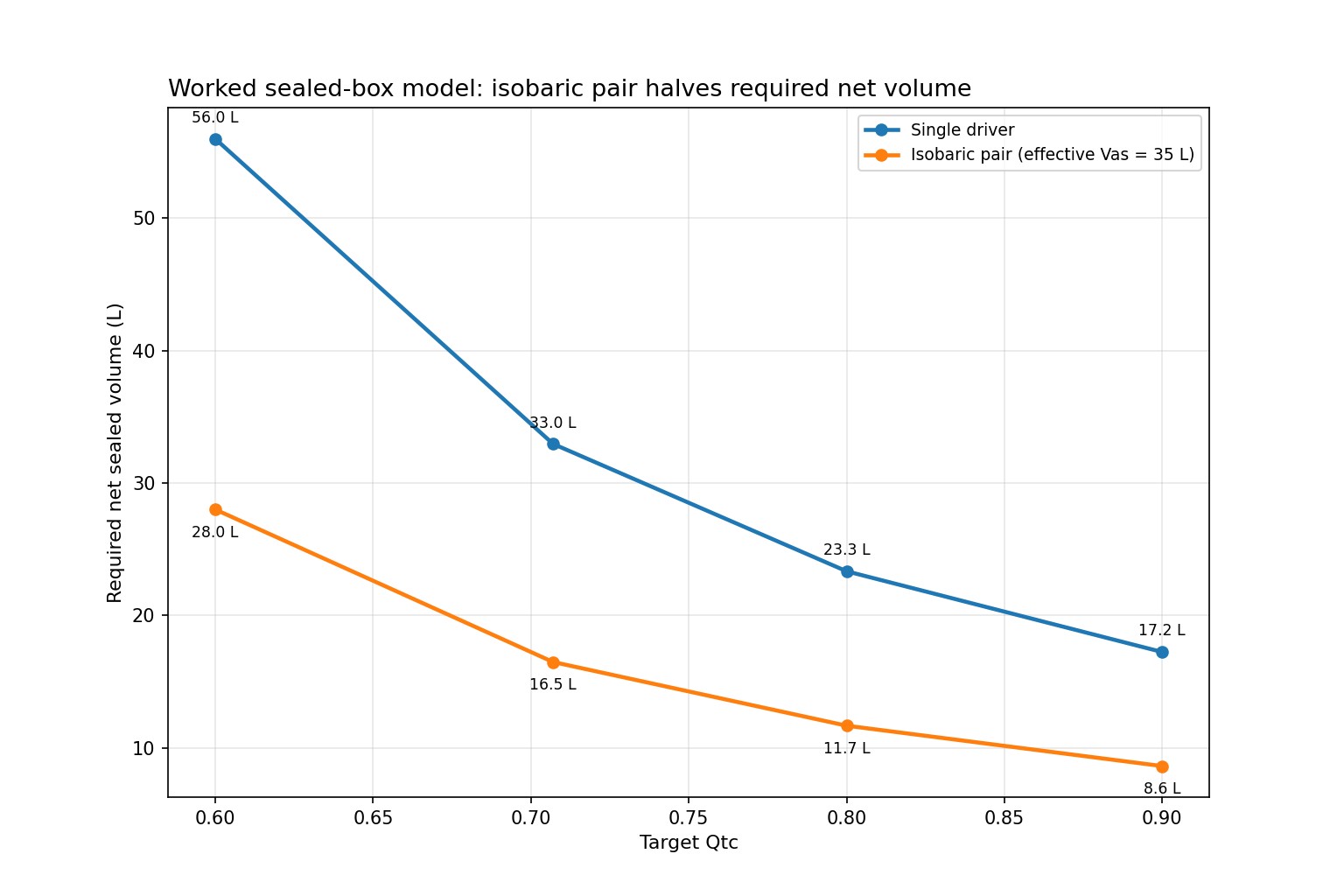 Calculated graph comparing required sealed-box net volume versus target Qtc for a hypothetical 70 liter Vas 0.40 Qts driver and an isobaric pair modeled with 35 liter effective Vas