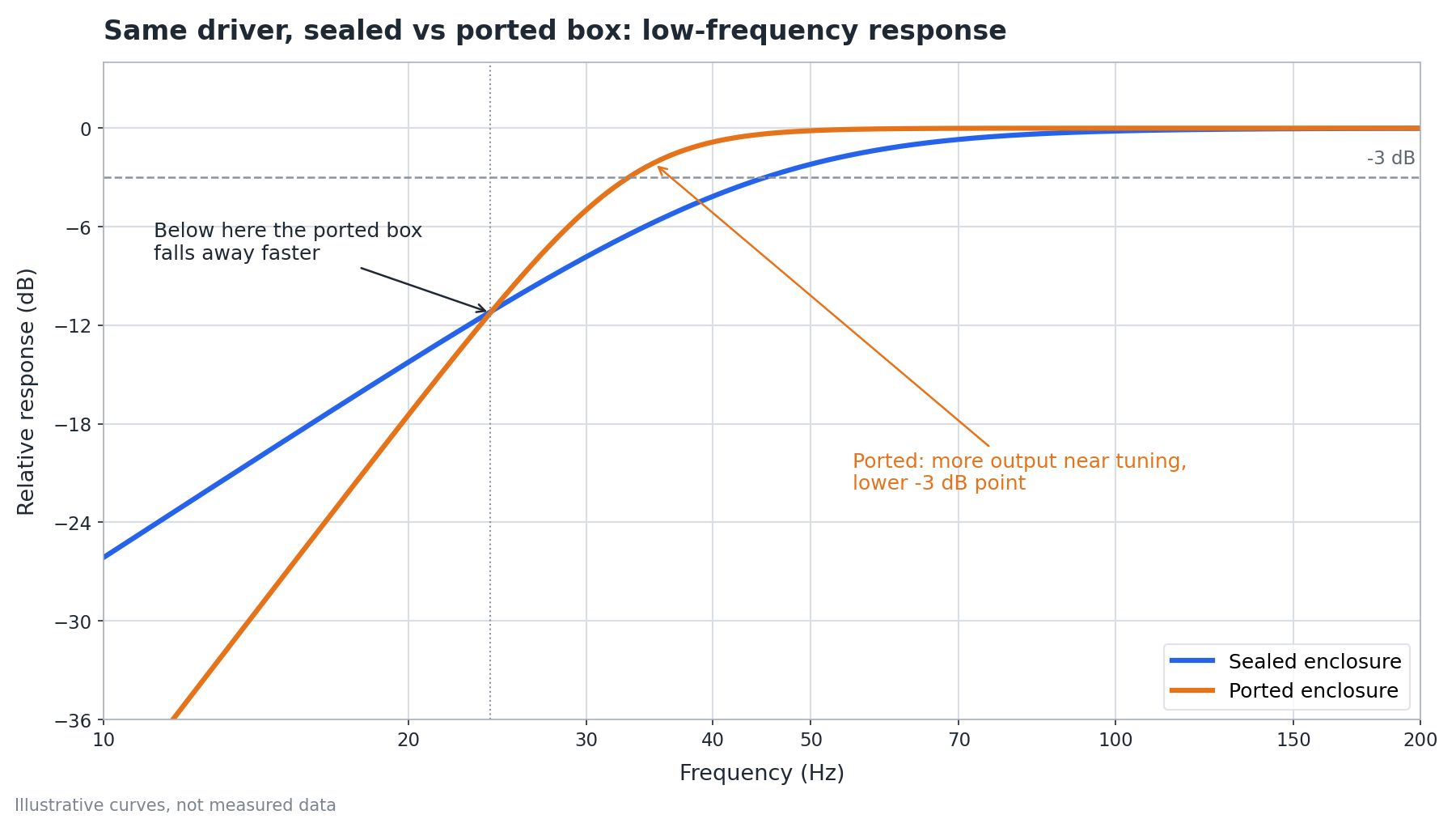 Graph comparing the frequency response of a sealed and a ported enclosure for the same subwoofer driver