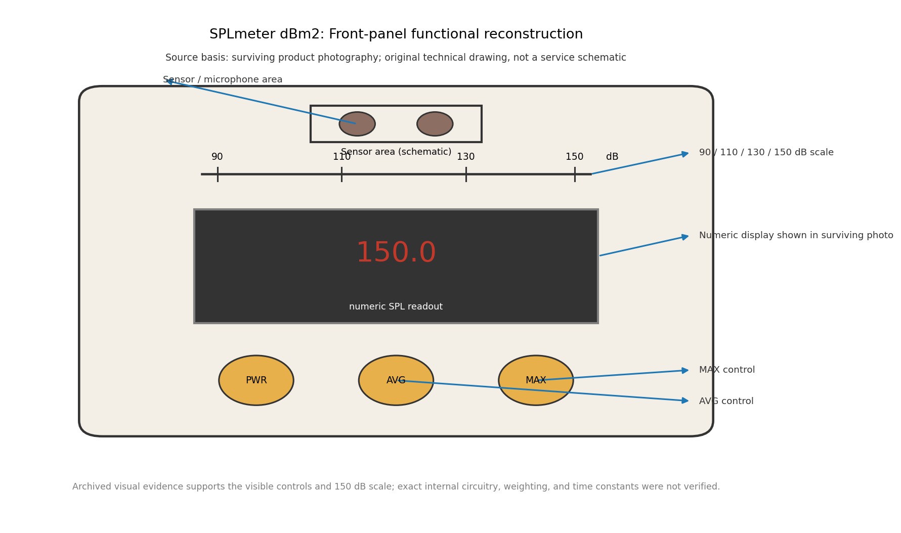 Original functional reconstruction of the SPLmeter dBm2 front panel showing its numeric readout, 90 to 150 dB scale, AVG and MAX controls, and schematic sensor area; source basis is surviving product photography