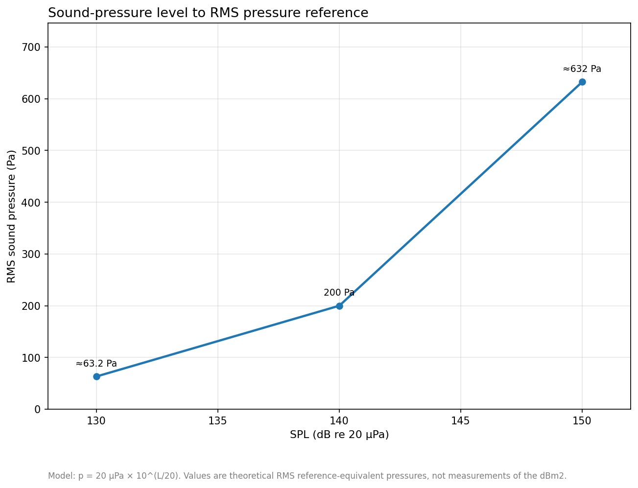 Calculated graph of sound pressure level from 130 to 150 dB and the corresponding RMS pressure in pascals using the standard 20 micropascal reference