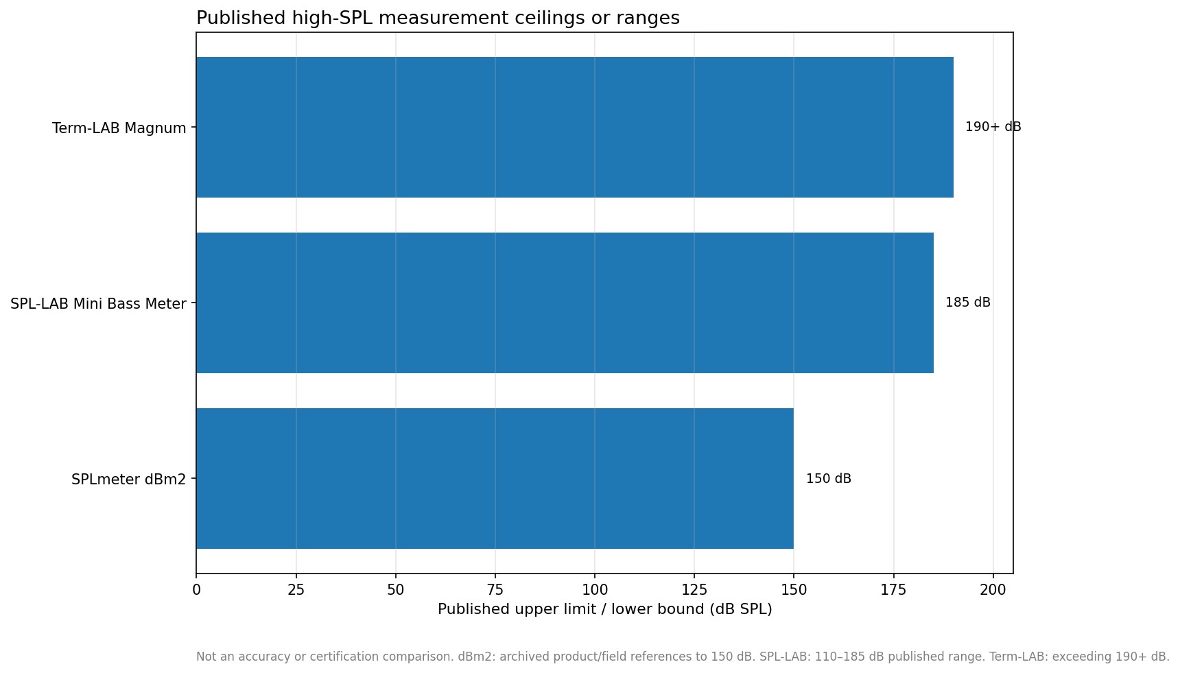 Bar chart comparing the documented or published high-SPL ceilings of the SPLmeter dBm2, SPL-LAB Mini Bass Meter and Term-LAB Magnum; not an accuracy comparison