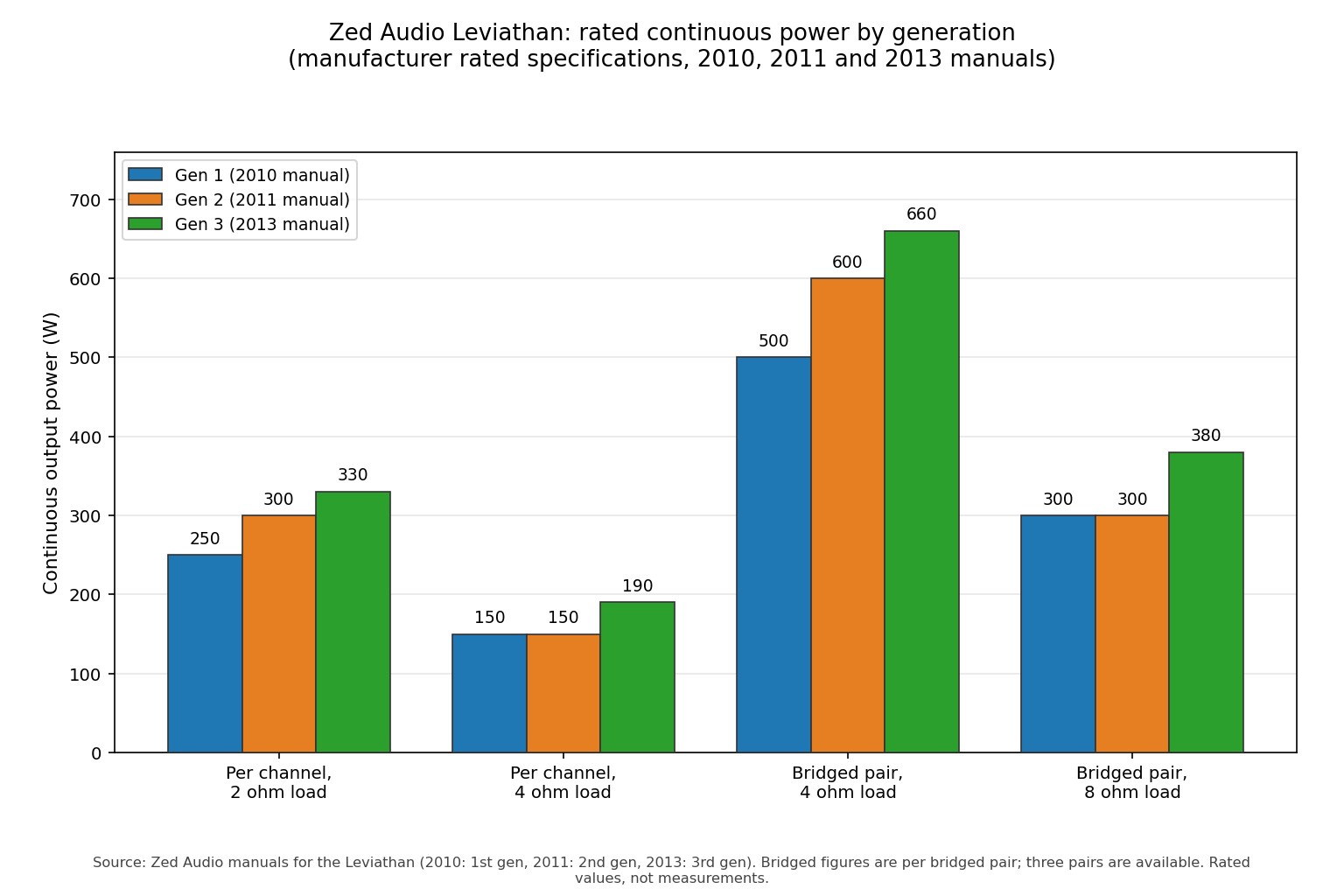 Bar chart comparing Zed Audio Leviathan rated continuous power across three generations for 2 ohm and 4 ohm per channel and bridged 4 ohm and 8 ohm pairs, from manufacturer rated specifications