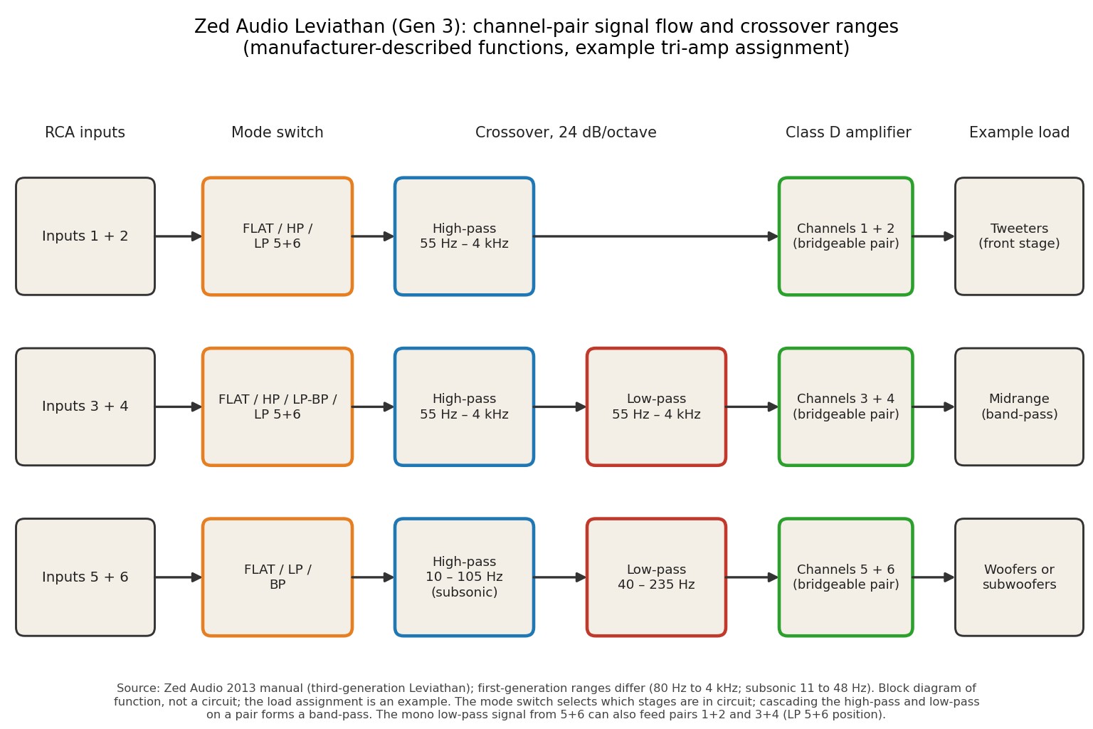 Line chart of computed battery current against total output power for the Zed Audio Leviathan third generation at three efficiency assumptions, with the manual's sine-wave and music current figures marked