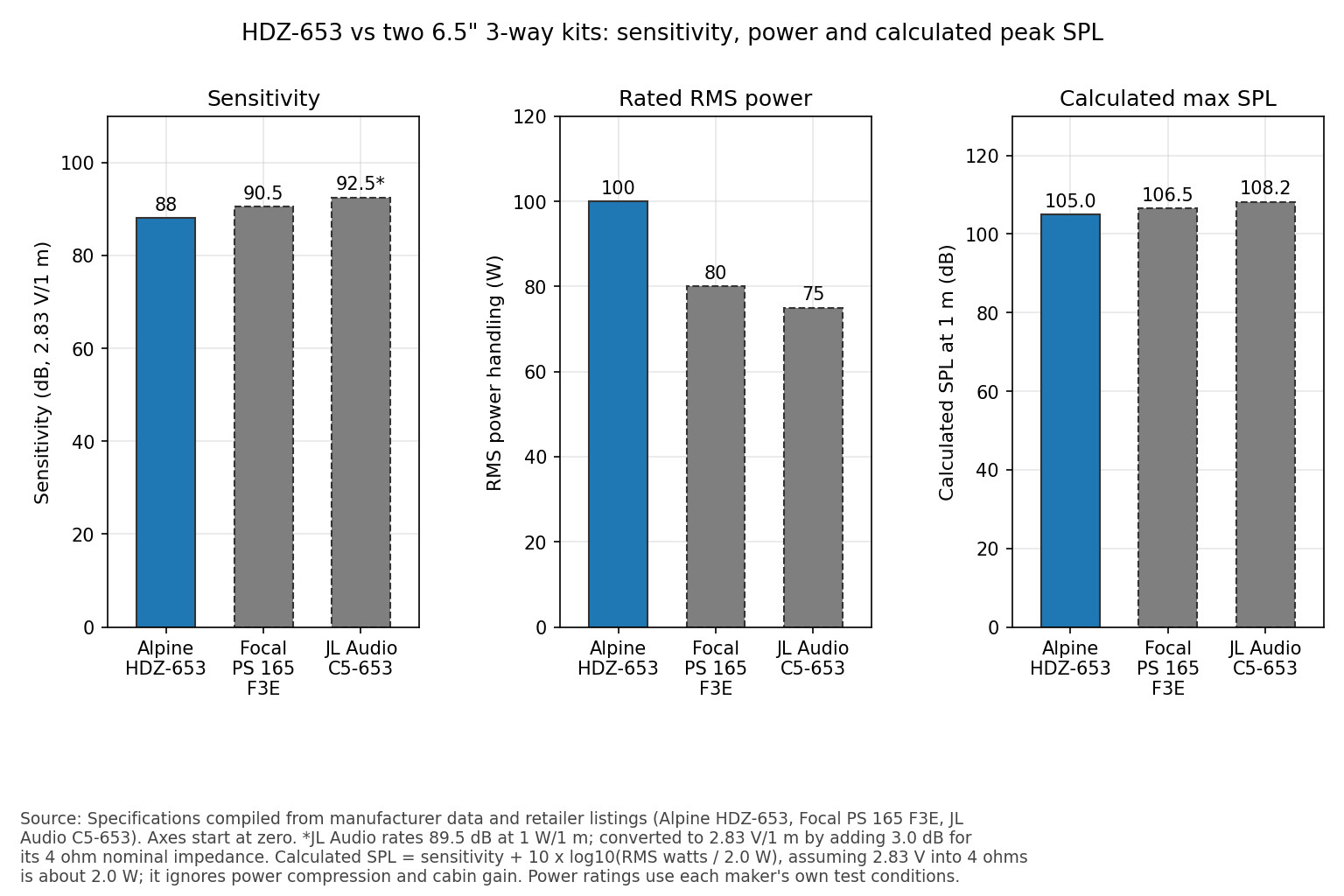 Bar charts comparing sensitivity, RMS power rating and calculated peak sound level of the Alpine HDZ-653, Focal PS 165 F3E and JL Audio C5-653