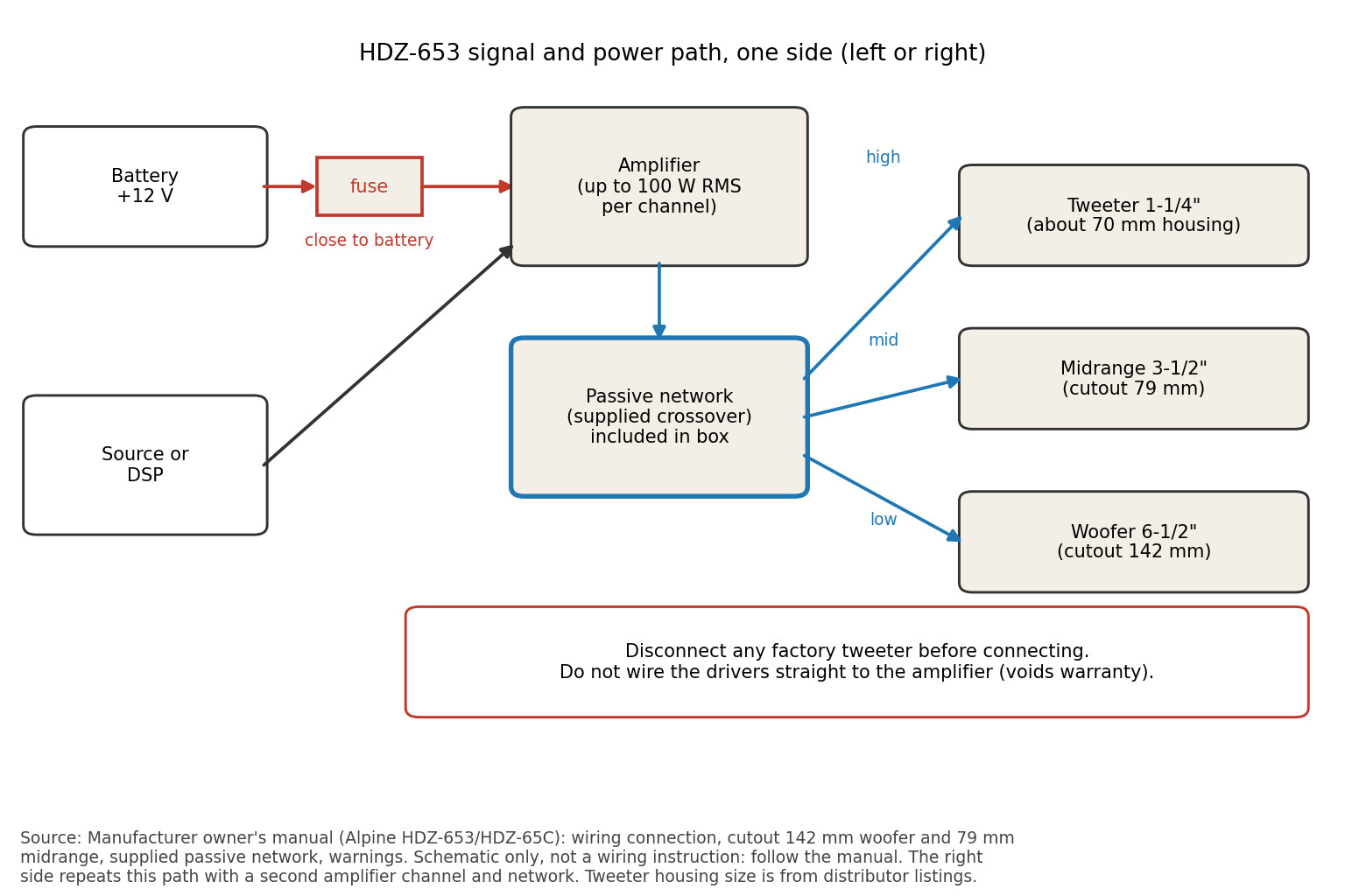 Block diagram of one side of the HDZ-653 showing battery, fuse, amplifier, passive network and the tweeter, midrange and woofer connections, with a warning not to wire drivers directly to the amplifier