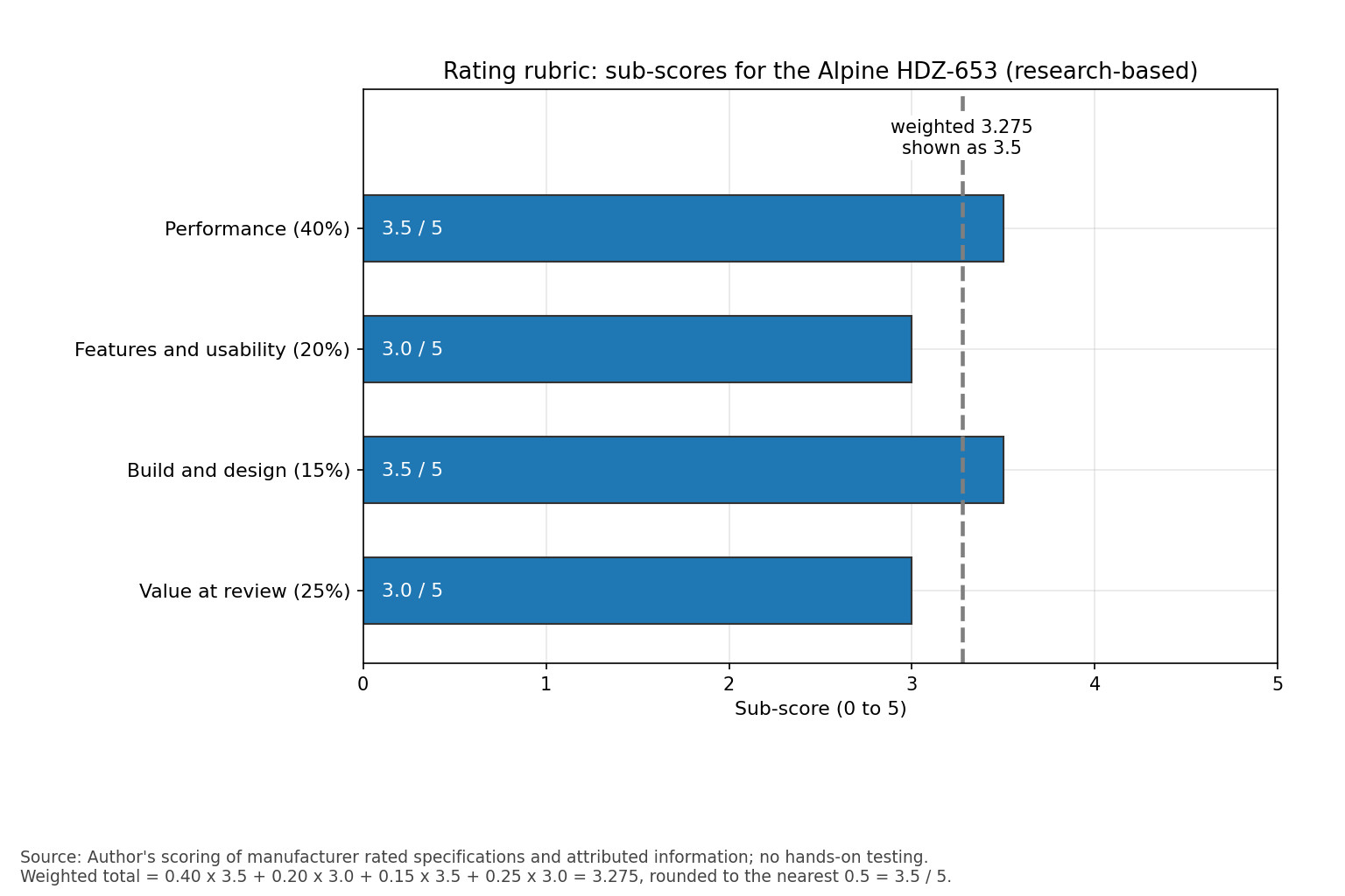 Horizontal bar chart of the four rating sub-scores for the Alpine HDZ-653 with the weighted total marked