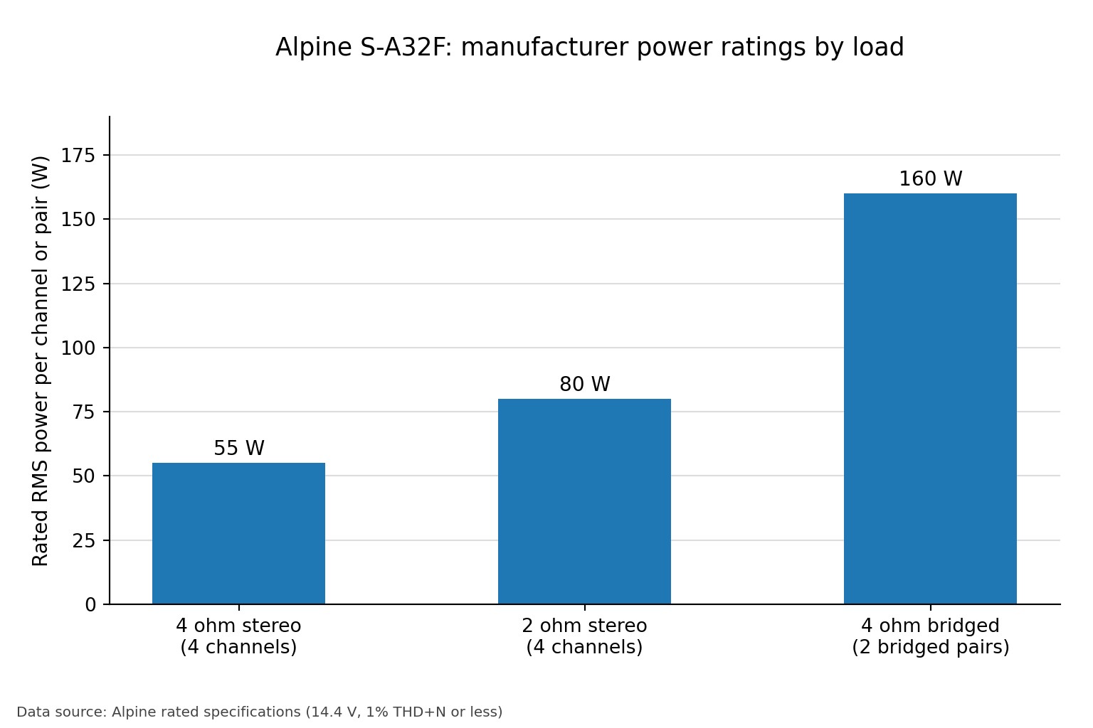 Bar chart of Alpine S-A32F rated RMS power at 4 ohm stereo, 2 ohm stereo and 4 ohm bridged loads