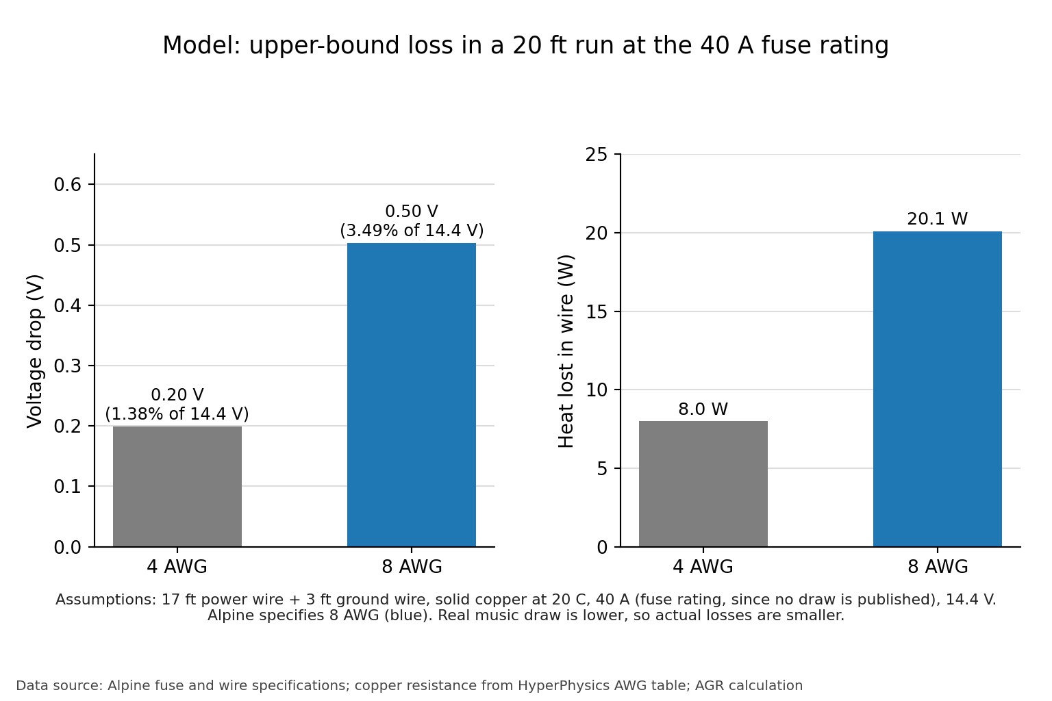 Two bar charts comparing upper-bound voltage drop and heat loss in 4 AWG and 8 AWG copper wire at 40 amps over a 20 foot run