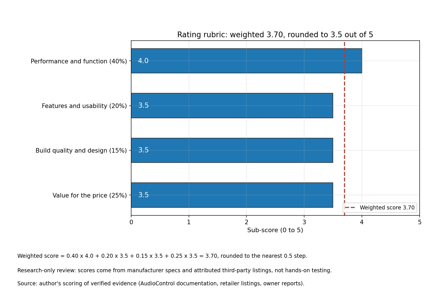 Horizontal bar chart of the four sub-scores in the rating rubric with the weighted score of 3.70 marked