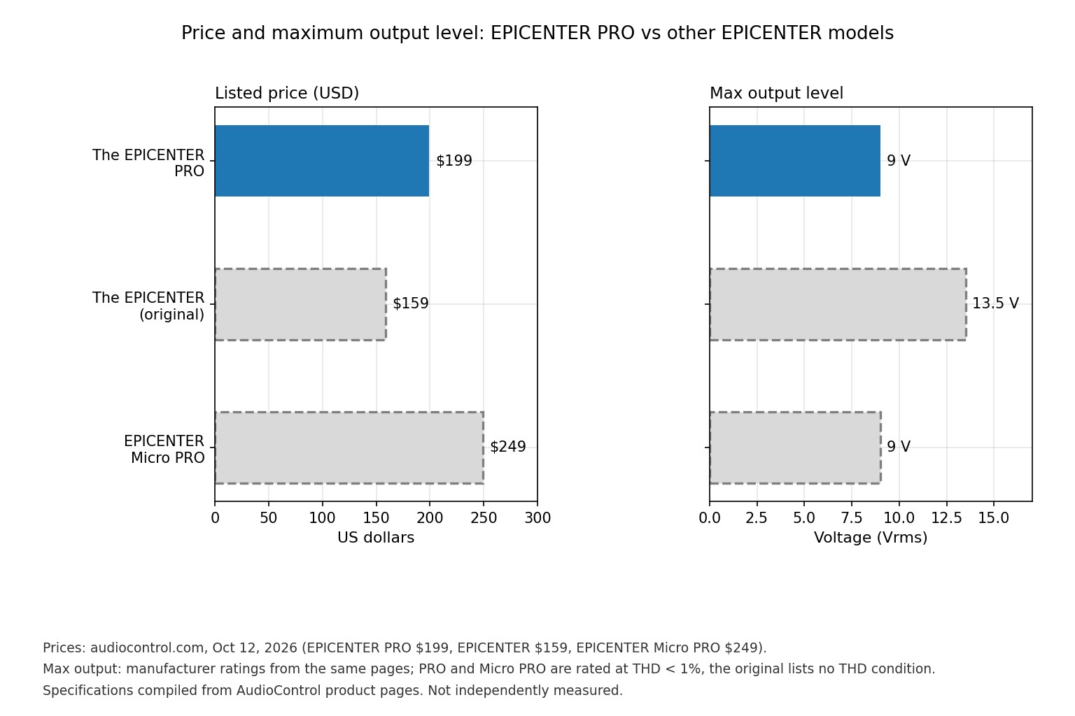 Bar charts comparing the listed price and maximum output level of the AudioControl EPICENTER PRO, original EPICENTER and EPICENTER Micro PRO