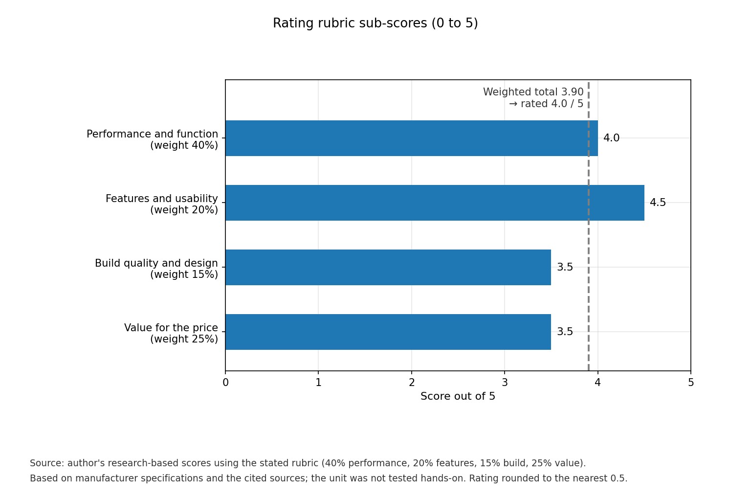 Bar chart of the four rating sub-scores for the AudioControl EPICENTER PRO with a weighted total of 3.90