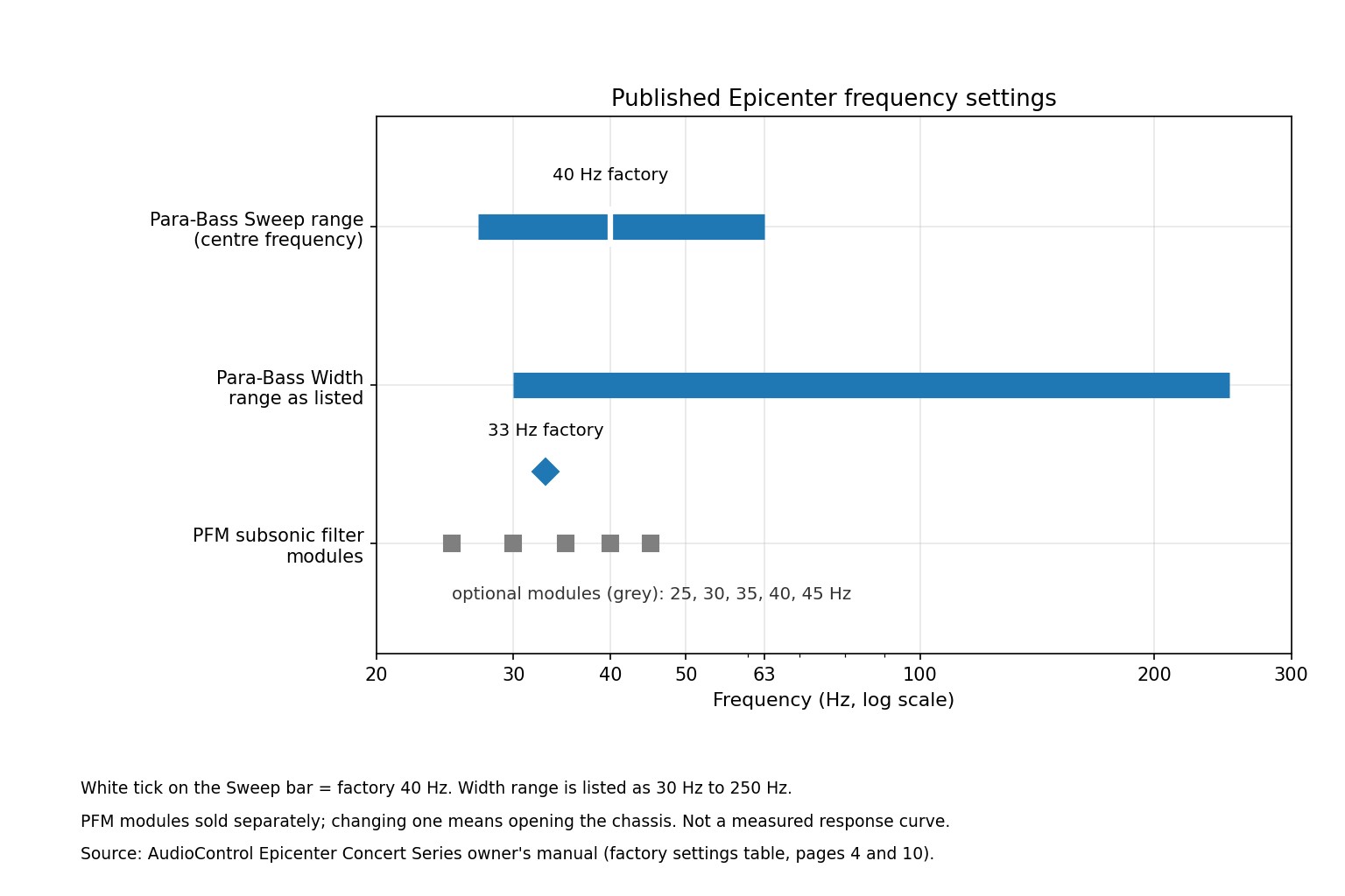 Log-frequency chart of the Epicenter Para-Bass sweep and width ranges and available PFM subsonic filter modules