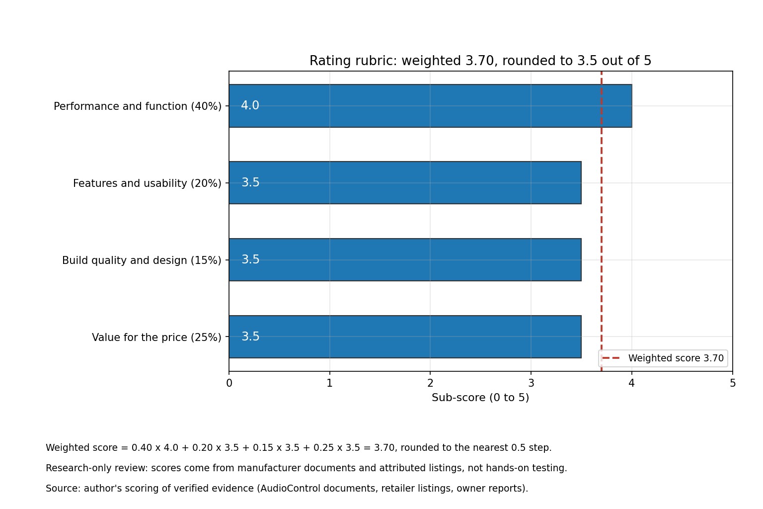 Horizontal bar chart of the four sub-scores in the rating rubric with the weighted score of 3.70 marked