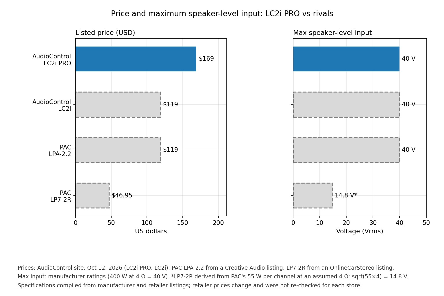 Bar charts comparing listed price and maximum speaker-level input of the LC2i PRO, LC2i, PAC LPA-2.2 and PAC LP7-2R
