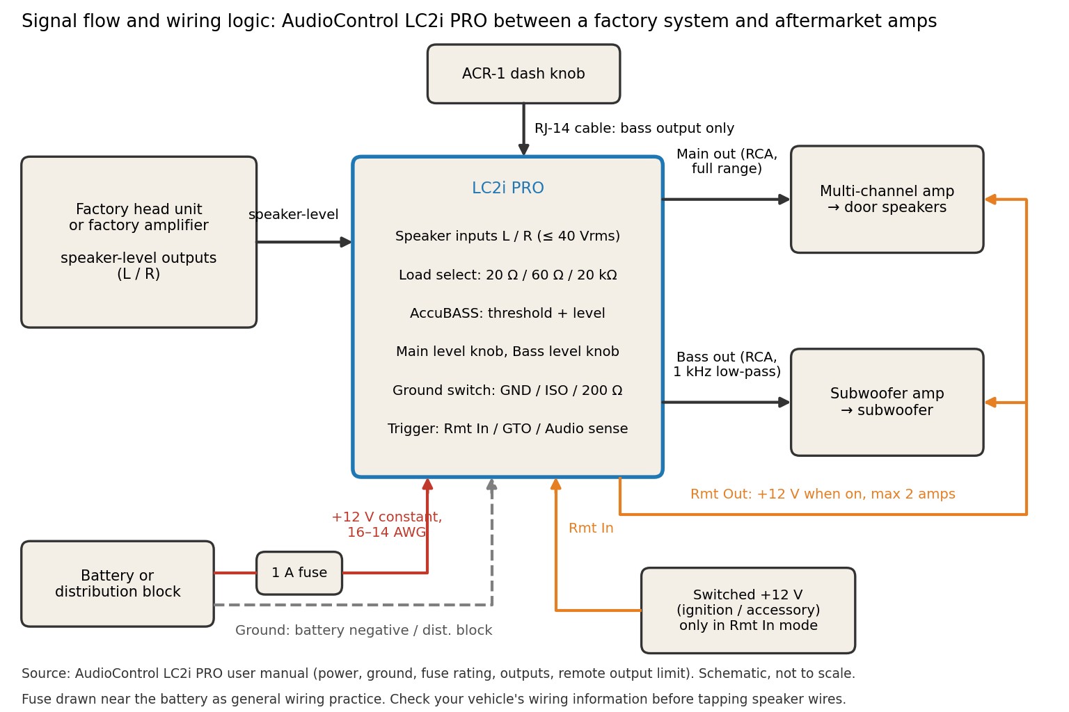Signal flow and wiring diagram of the AudioControl LC2i PRO between a factory system and aftermarket amplifiers, with fuse, ground and remote connections