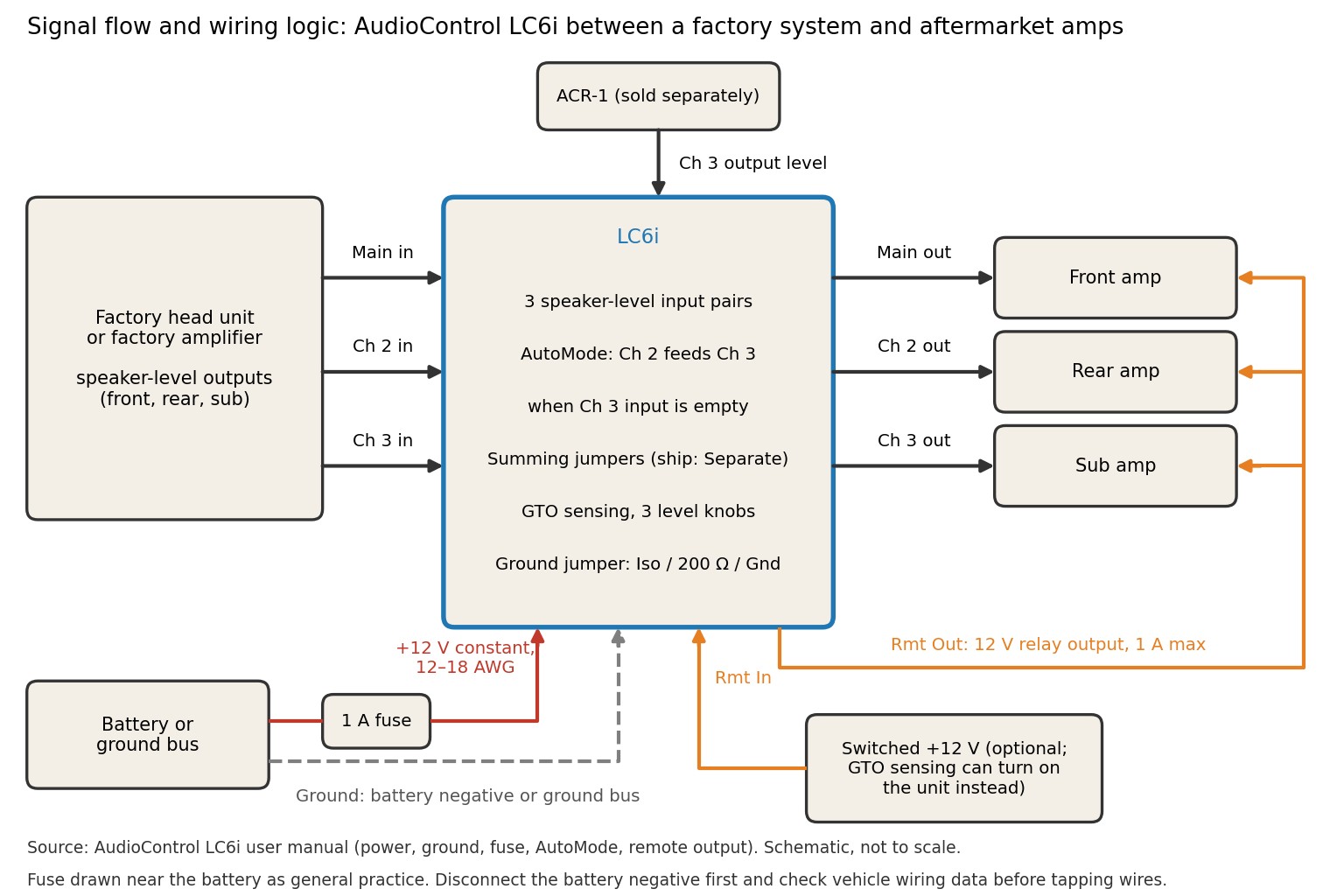 Signal flow and wiring diagram of the AudioControl LC6i between a factory system and front, rear and subwoofer amplifiers with fuse, ground and remote connections