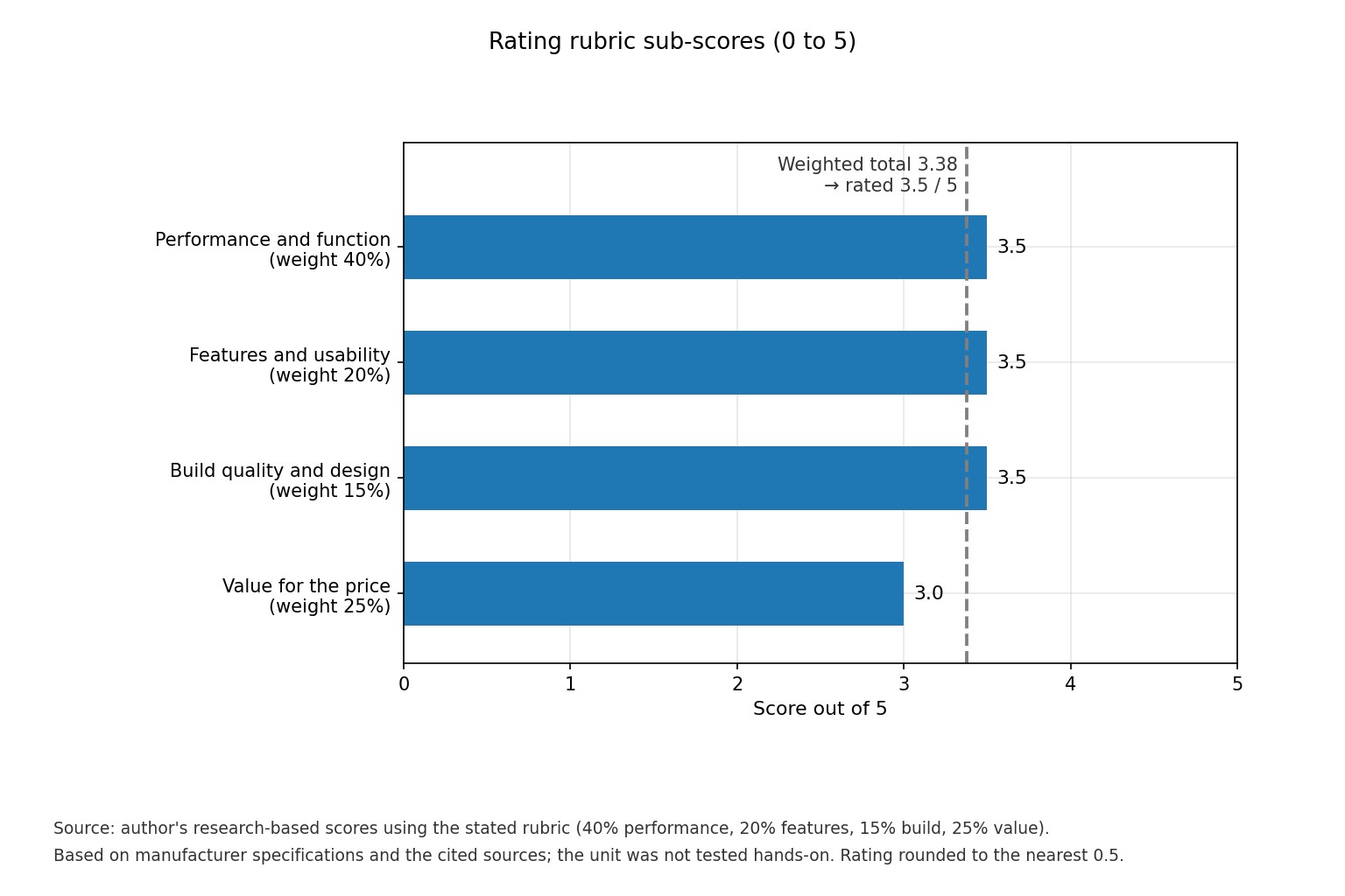 Bar chart of the four rating sub-scores for the AudioControl LC6i with a weighted total of 3.38