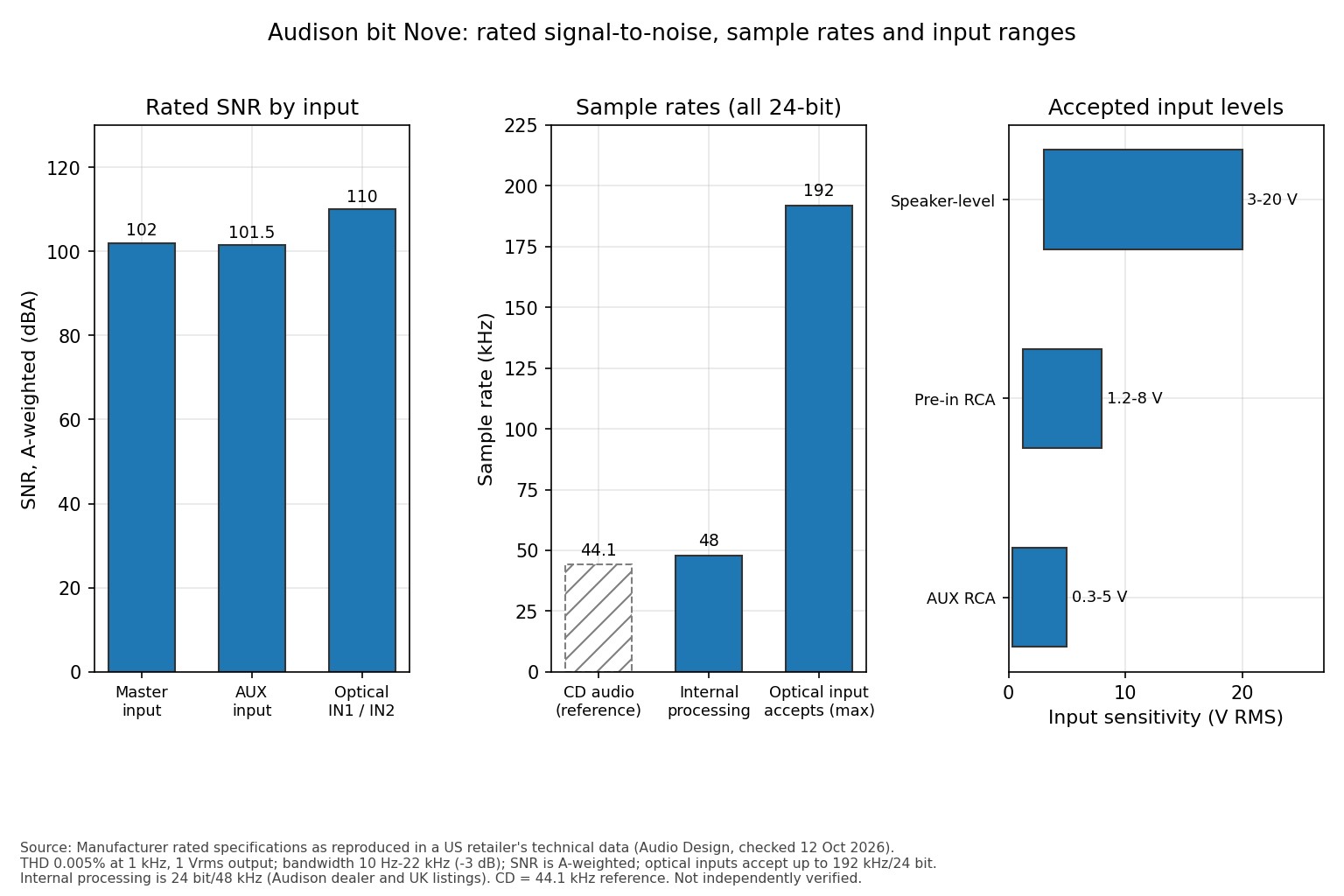 Three charts showing the bit Nove's rated signal-to-noise ratio by input, its 48 kHz internal sample rate against 192 kHz optical input, and its accepted input voltage ranges