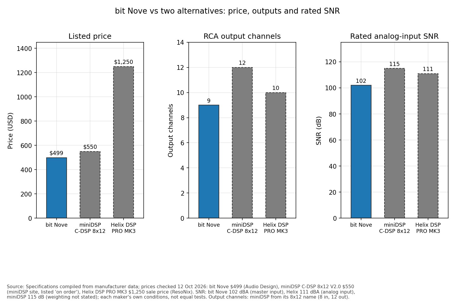 Bar charts comparing price, output channels and rated signal-to-noise ratio of the bit Nove, miniDSP C-DSP 8x12 and Helix DSP PRO MK3