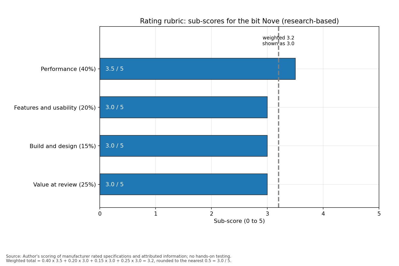 Horizontal bar chart of the four rating sub-scores for the bit Nove with the weighted total marked
