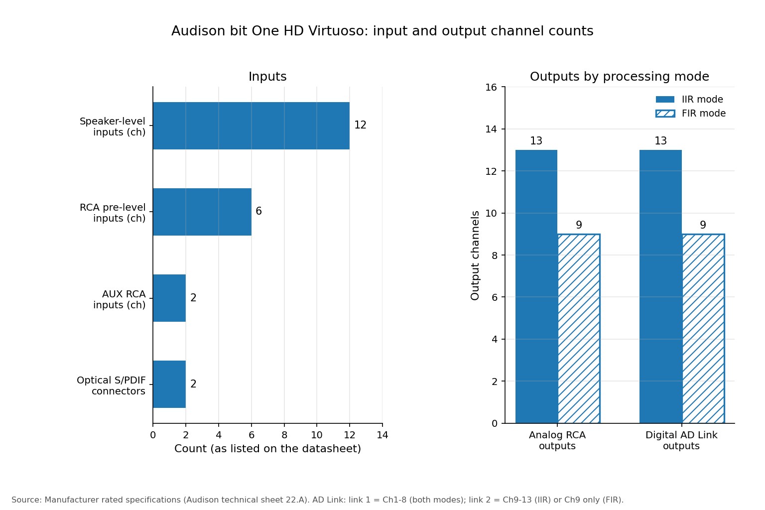 Bar charts of the Audison bit One HD Virtuoso input counts by type and output channels in IIR and FIR modes