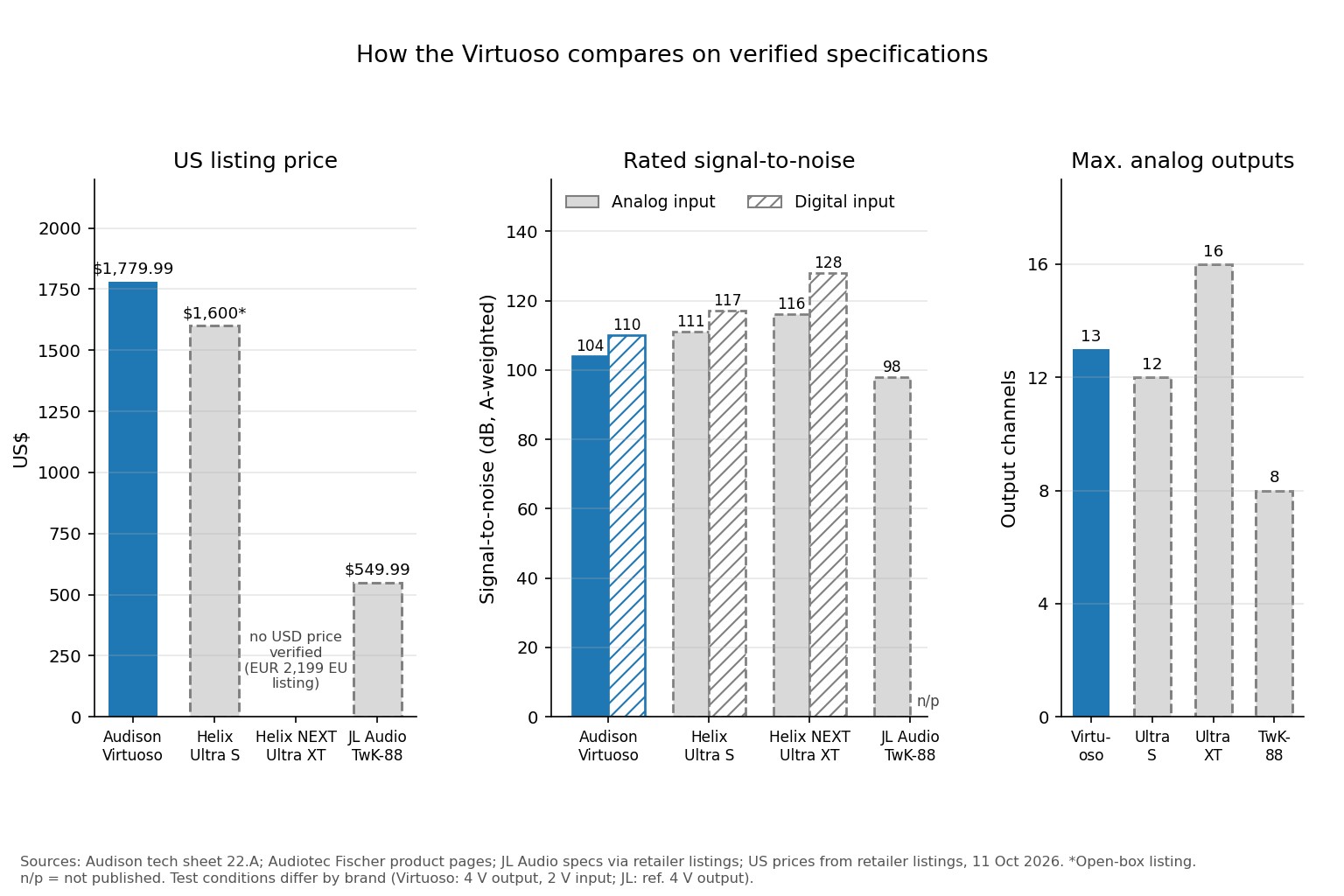 Bar charts comparing listing price, rated signal-to-noise and output channels for the Audison Virtuoso, two Helix DSPs and the JL Audio TwK-88