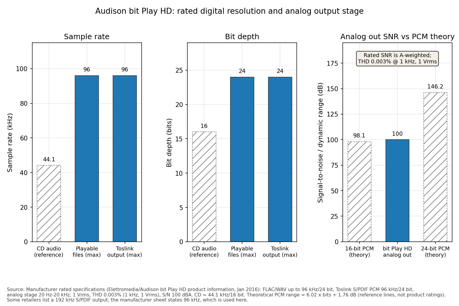 Three bar charts comparing CD audio with the bit Play HD's 96 kHz sample rate, 24-bit depth and 100 dBA analog signal-to-noise ratio