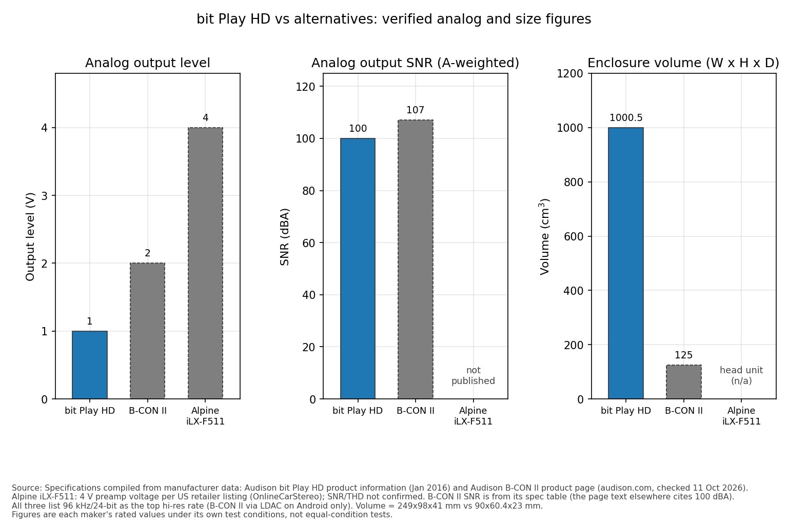 Bar charts comparing analog output level, signal-to-noise ratio and enclosure volume of the bit Play HD, B-CON II and Alpine iLX-F511