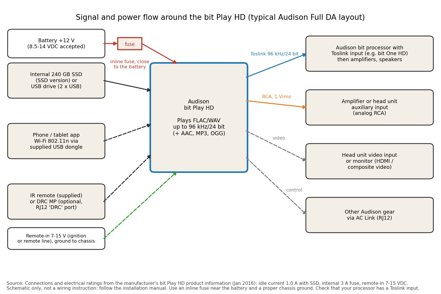 Block diagram of the bit Play HD showing sources, power with an inline fuse near the battery, and Toslink, RCA, video and control outputs