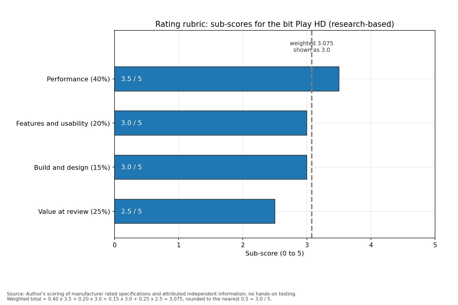 Horizontal bar chart of the four rating sub-scores for the bit Play HD with the weighted total marked