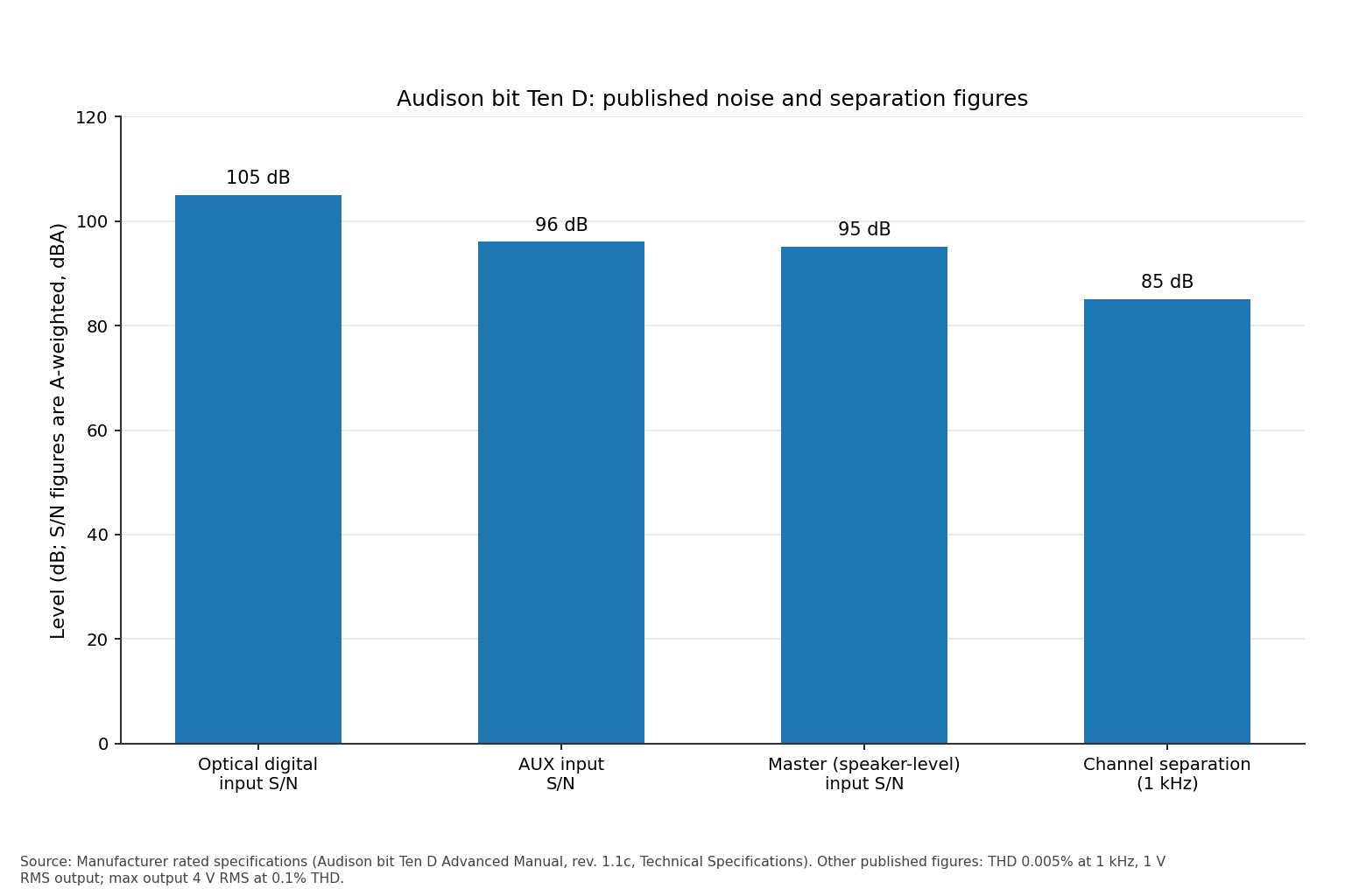 Bar chart of Audison bit Ten D rated signal-to-noise ratios by input and channel separation
