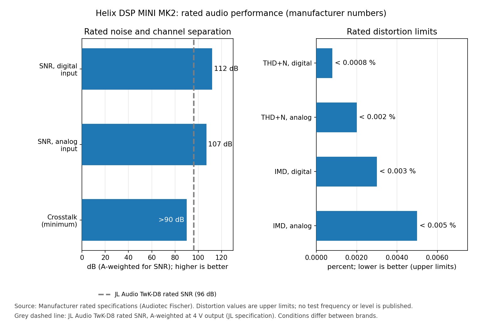 Bar charts of the Helix DSP MINI MK2 rated SNR of 112 dB digital and 107 dB analog, crosstalk above 90 dB, and rated distortion limits