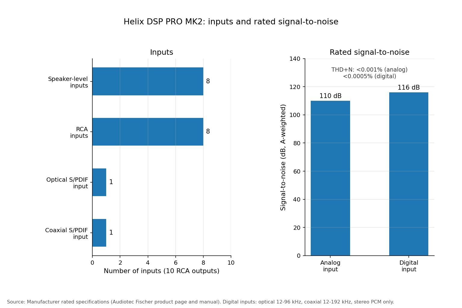 Bar charts of the Helix DSP PRO MK2 input counts by type and rated analog and digital signal-to-noise