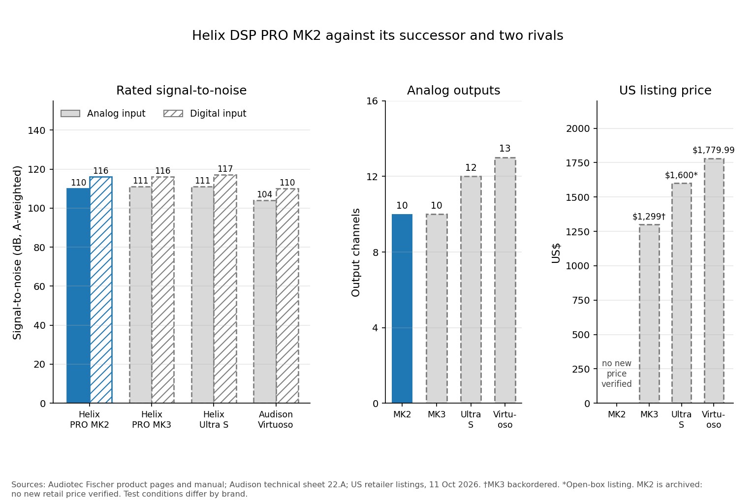 Bar charts comparing rated signal-to-noise, output channels and listing price for the Helix DSP PRO MK2, MK3, Ultra S and Audison Virtuoso