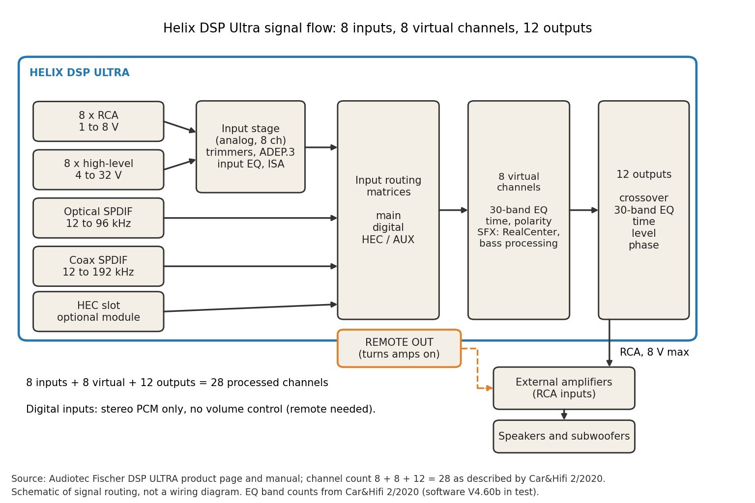Signal flow diagram of the Helix DSP Ultra from inputs through routing matrices and virtual channels to 12 outputs, amplifiers and speakers