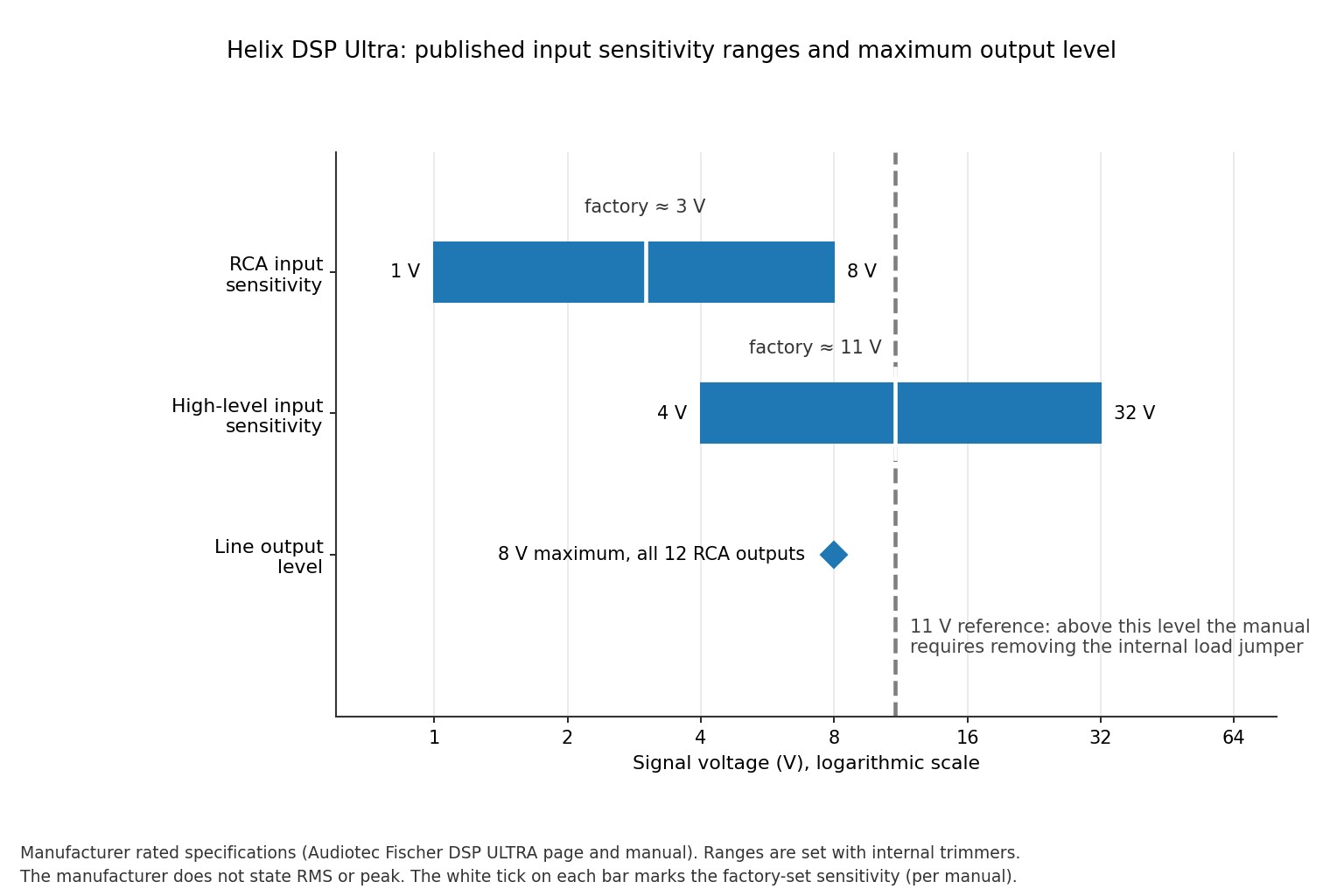 Chart of the Helix DSP Ultra RCA input range of 1 to 8 volts, high-level input range of 4 to 32 volts and 8 volt maximum output on a logarithmic voltage axis