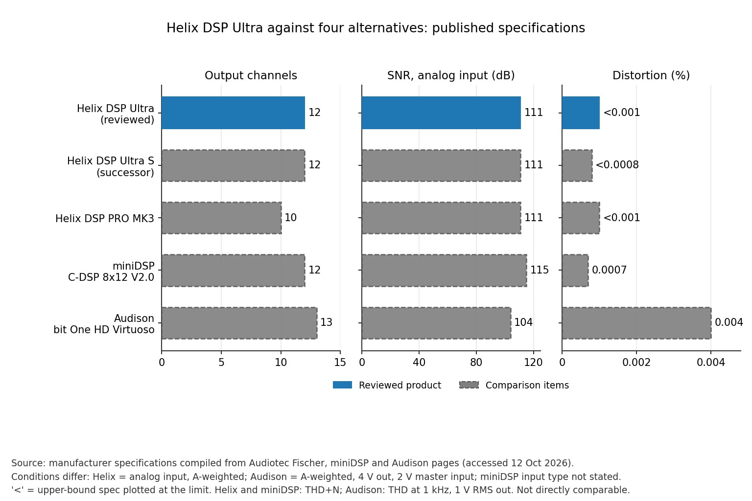 Bar charts comparing output channels, published signal-to-noise ratio and published distortion for the Helix DSP Ultra, Ultra S, PRO MK3, miniDSP C-DSP 8x12 V2.0 and Audison bit One HD Virtuoso