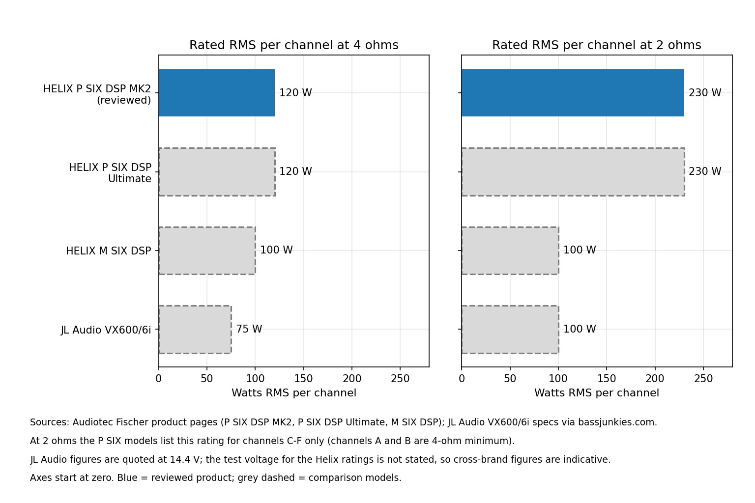 Horizontal bar charts of rated RMS power per channel at 4 ohms and 2 ohms for the Helix P SIX DSP MK2, P SIX DSP Ultimate, M SIX DSP and JL Audio VX600/6i