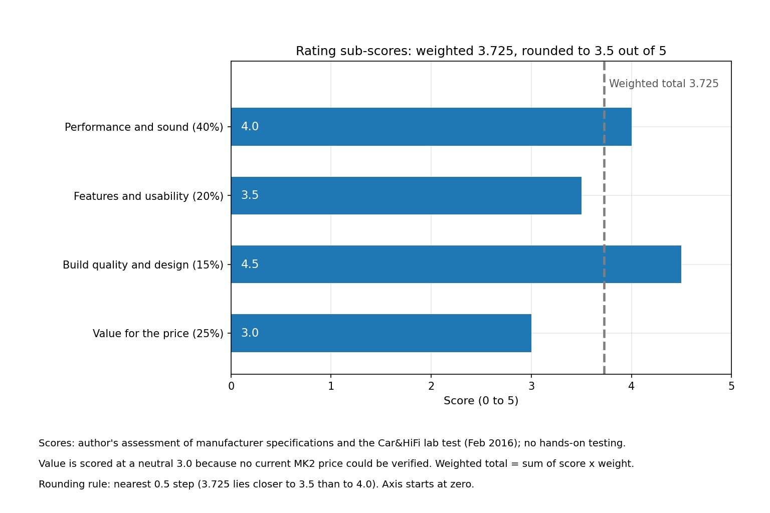 Horizontal bar chart of the four rating sub-scores for the Helix P SIX DSP MK2 with the weighted total marked by a dashed line