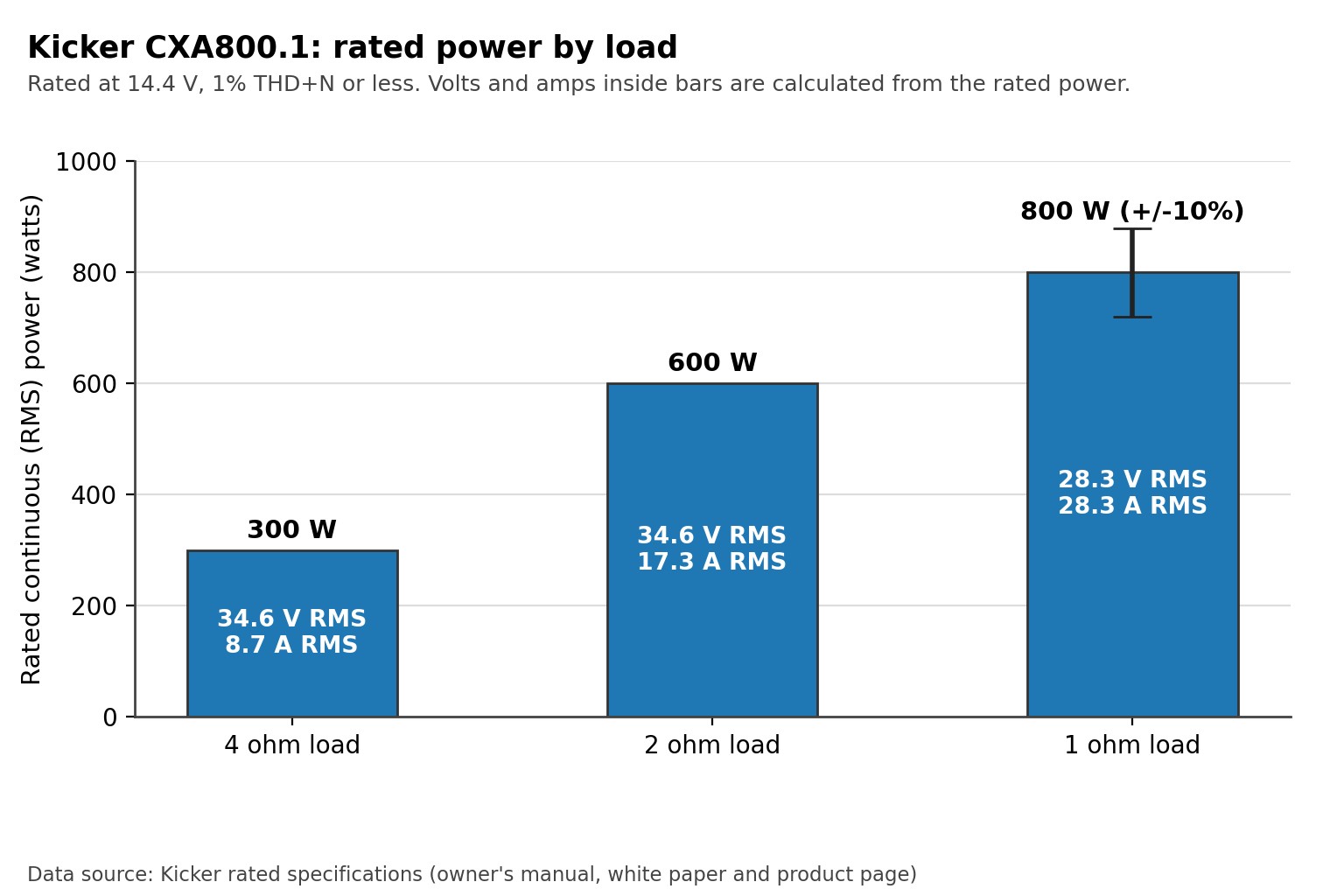 Bar chart of Kicker CXA800.1 rated power at 4, 2 and 1 ohm with the 1 ohm tolerance range