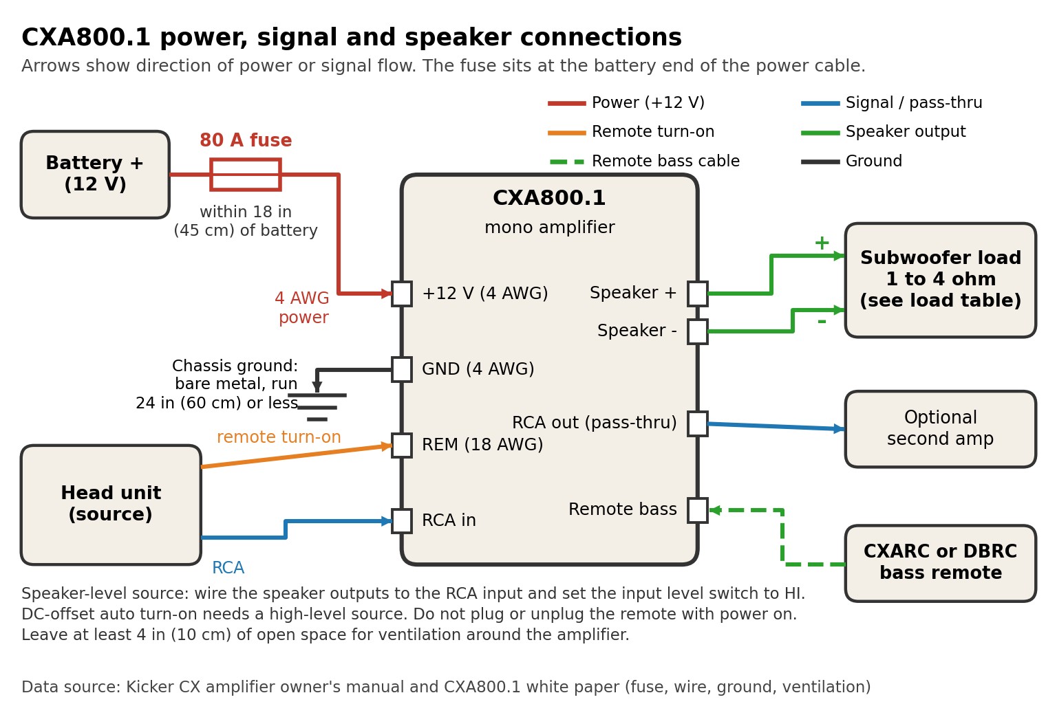 Wiring diagram of CXA800.1 power, signal, remote and speaker connections with the fuse near the battery