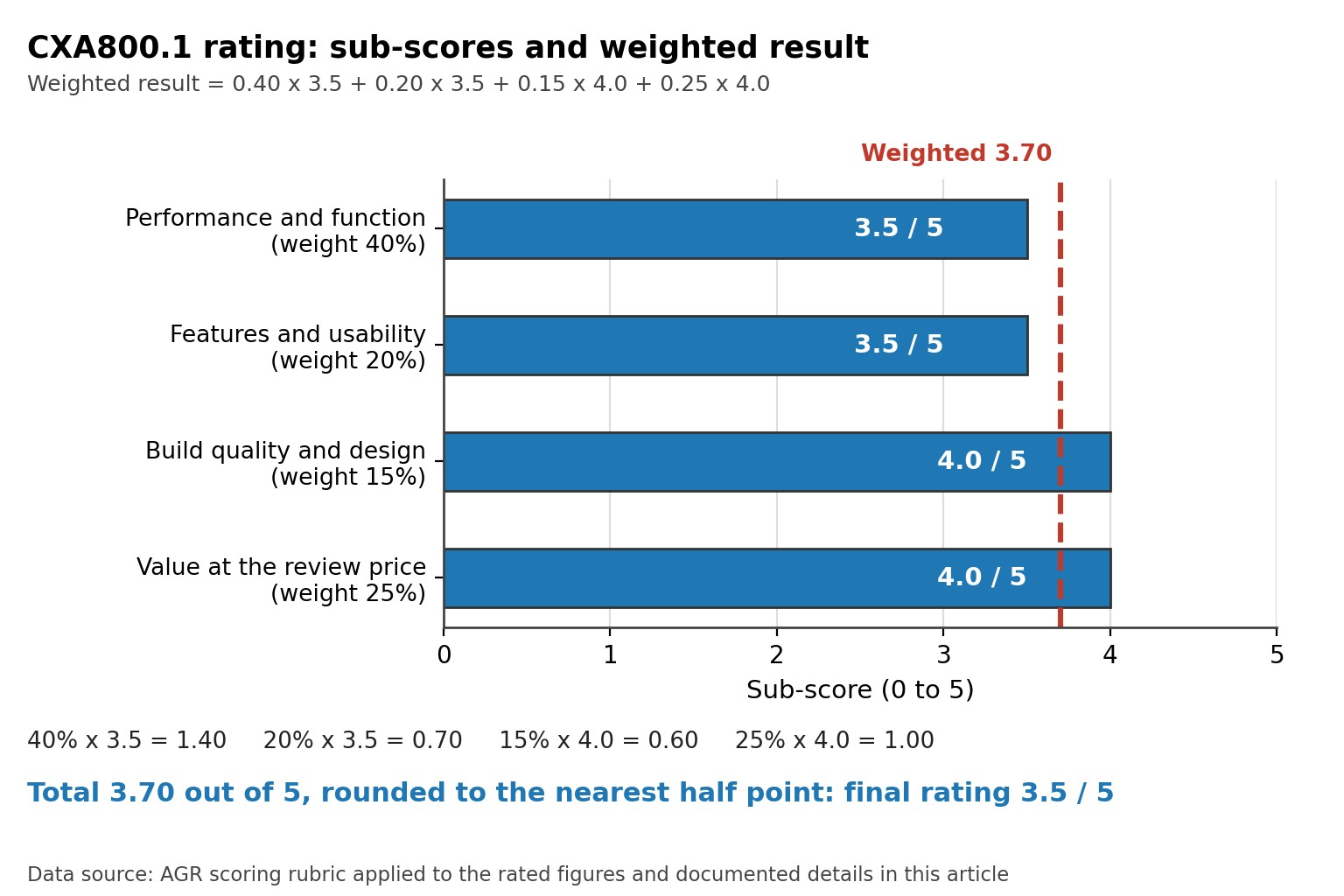 Bar chart of the four CXA800.1 sub-scores with weights and the weighted result