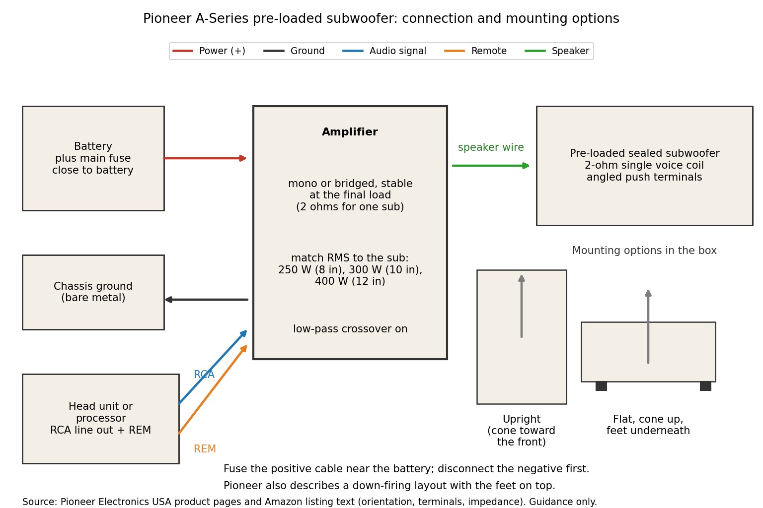 Block diagram of battery, fuse, ground, head unit, amplifier and a Pioneer pre-loaded subwoofer with two mounting orientations
