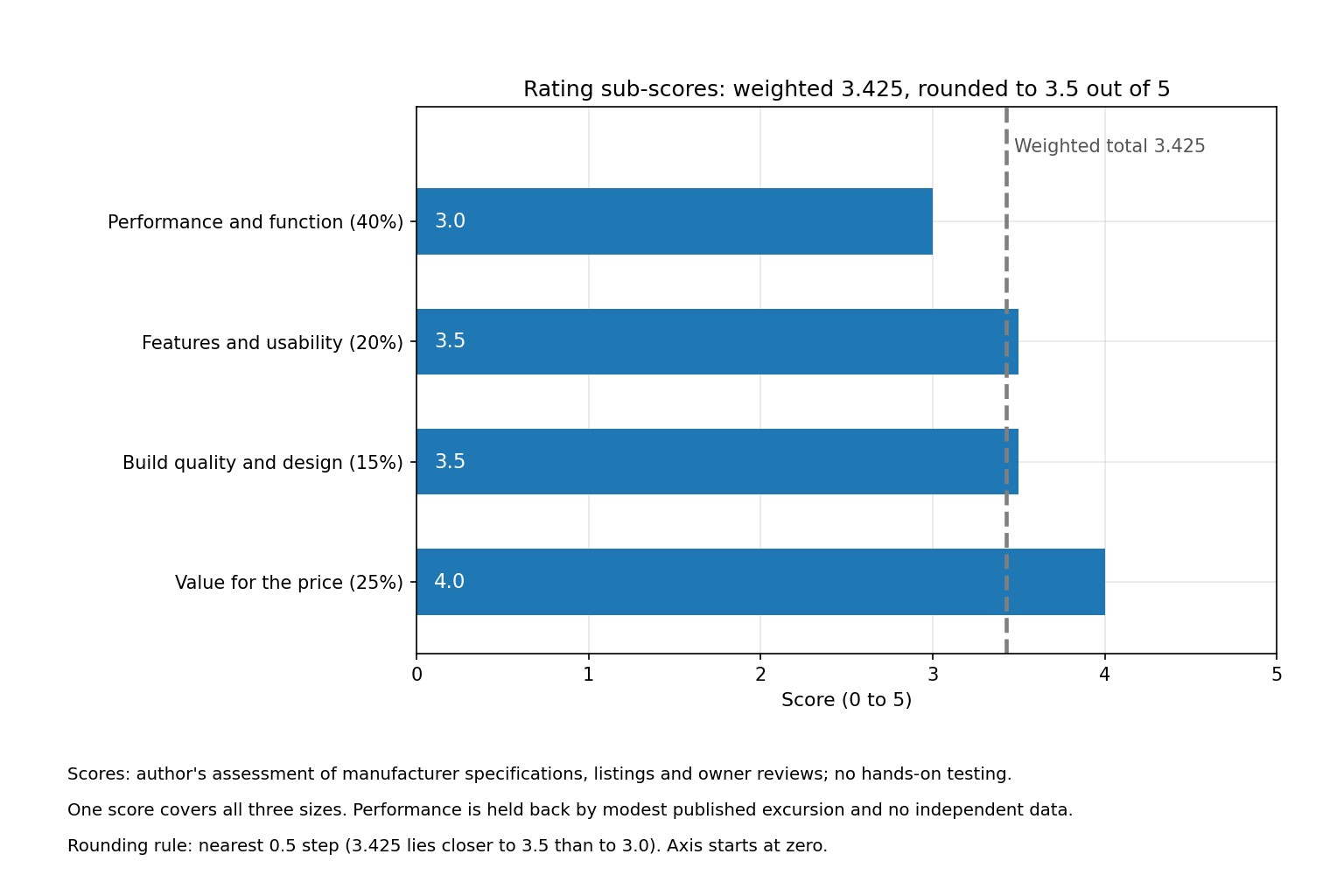 Horizontal bar chart of the four rating sub-scores for the Pioneer A-Series pre-loaded subwoofers with the weighted total marked by a dashed line